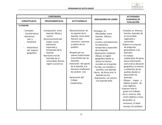 10
0
PROGRAMA	
  DE	
  SEXTO	
  GRADO	
  
	
  
	
  
	
  
	
  
CONTENIDOS	
   	
  
INDICADORES	
  DE	
  LOGRO	
  
ACTIVIDADES	
  
SUGERIDAS	
  DE	
  
EVALUACIÓN	
  
	
  
CONCEPTUALES	
  
	
  
PROCEDIMENTALES	
  
	
  
ACTITUDINALES	
  
La	
  leyenda	
  
	
  
-­‐	
  Concepto	
  
-­‐	
   Características	
  
-­‐	
  Elementos:	
  
real	
   y	
  
fantástico	
  
-­‐	
   Importancia	
  
del	
   espacio	
  
geográfico	
  
	
  
	
  
	
  
-­‐	
  Comparación	
   entre	
  
leyenda,	
  fábula	
  y	
  
cuento.	
  
-­‐	
  Reconocimiento	
  del	
  
origen,	
  causa,	
  
elementos	
  
espaciales	
  y	
  
temporales	
  de	
  la	
  
leyenda.	
  
-­‐	
  Narración	
  oral	
  de	
  
leyendas	
  de	
  su	
  
comunidad,	
  distrito,	
  
región	
  o	
  provincia.	
  
	
  
	
  
	
  
	
  
-­‐	
  Reconocimiento	
   de	
  
los	
  aportes	
  de	
  la	
  
leyenda	
   como	
  texto	
  
literario	
   que	
  
comunica	
  	
  creencias	
  
y	
  valores	
  de	
  los	
  
pueblos.	
  
	
  
-­‐	
  Respeto	
  por	
  los	
  
valores	
  tradicionales	
  
transmitidos	
  por	
  las	
  
leyendas.	
  
-­‐	
  Valoración	
   del	
  aporte	
  
de	
  la	
  leyenda,	
  a	
  la	
  
literatura	
  tradicional	
  
de	
  carácter	
   oral.	
  
	
  
-­‐	
  Apreciación	
  del	
  
trabajo	
  
-­‐	
   Colaborativo.	
  
	
  
	
  
	
  
-­‐	
  Distingue,	
  sin	
  
dificultades,	
  entre	
  
leyenda,	
   fábula	
  y	
  
cuento.	
  
-­‐	
  Localiza,	
  acertadamente,	
  
los	
  elementos	
  
temporales	
  y	
  espaciales	
  
de	
  la	
  leyenda.	
  
-­‐	
  Representa,	
  mediante	
  
dibujos,	
  la	
  región	
  
geográfica	
  donde	
  se	
  
ubican	
  los	
  hechos	
  
narrados	
  en	
  la	
  leyenda.	
  
-­‐	
   Escribe,	
  con	
  claridad	
  	
  y	
  
sencillez,	
  una	
  leyenda.	
  
-­‐	
  Narra,	
  	
  de	
  forma	
  oral,	
  la	
  
leyenda	
  escrita.	
  
-­‐	
   Representa,	
  con	
  acierto,	
  
una	
  leyenda	
  leída.	
  
	
  
	
  
	
  
-­‐	
  Compila,	
  en	
   diversas	
  
fuentes,	
  leyendas	
  de	
  
la	
  comunidad,	
  
regionales	
  o	
  
nacionales.	
  
-­‐	
  Elabora	
  un	
  conjunto	
  
de	
  preguntas	
  
generadoras	
  a	
  las	
  
leyendas.	
  
-­‐	
   En	
  trabajo	
  
colaborativo	
  de	
  pares,	
  
busca	
  información	
  
acerca	
  de	
  la	
  ubicación	
  
geográfica,	
  la	
  historia	
  
y	
  ambientes	
  de	
  los	
  
pueblos	
  donde	
  se	
  
desarrollan	
  las	
  
leyendas.	
  
-­‐	
   Dibujan	
   mapas	
   y	
  
objetos	
  propios	
  	
  de	
  
esas	
  regiones.	
  
	
  -­‐	
  Exponen	
  ante	
  el	
  	
  	
  	
  
grupo	
  sus	
  trabajos.	
  
-­‐	
  	
  	
  De	
  su	
   entorno,	
  elije	
  
varios	
  objetos	
  o	
  cosas	
  
	
  	
  (el	
  picaflor,	
  el	
  
amanecer,	
  el	
  árbol	
  
naranjo,	
  los	
  azahares	
  
 