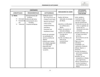 10
2
PROGRAMA	
  DE	
  SEXTO	
  GRADO	
  
	
  
	
  
	
  
	
  
CONTENIDOS	
   	
  
INDICADORES	
  DE	
  LOGRO	
  
ACTIVIDADES	
  
SUGERIDAS	
  DE	
  
EVALUACIÓN	
  
	
  
CONCEPTUALES	
  
	
  
PROCEDIMENTALES	
  
	
  
ACTITUDINALES	
  
La	
  	
  fábula	
  
	
  
§ Concepto	
  
§ Característi
cas	
  
§ Intención	
  
-­‐	
  Reconocimiento	
  del	
  
conflicto.	
  
-­‐Inferencia	
  del	
  tema.	
  
-­‐ Interpretación	
  de	
  la	
  
moraleja.	
  
-­‐ Creación	
  de	
  fábulas.	
  
-­‐	
  	
  Reflexión	
  acerca	
  
de	
  la	
  importancia	
  de	
  
la	
  fábula	
  como	
  texto	
  
literario	
  que	
  busca	
  
criticar	
  vicios,	
  
comportamientos,	
  
actitudes	
  y	
  
transmitir	
  una	
  
enseñanza	
  moral.	
  
	
  
-­‐Interés	
  por	
  participar	
  
en	
  actividades	
  de	
  
lectura	
  y	
  análisis	
  de	
  
fábulas.	
  
-­‐ Esfuerzo	
  por	
  realizar	
  
los	
  trabajos	
  asignados	
  
con	
  originalidad.	
  
-­‐	
  Valoración	
  del	
  
trabajo	
  propio	
  y	
  de	
  
sus	
  pares.	
  
	
  
-­‐Explica,	
  de	
  forma	
  
adecuada,	
  el	
  concepto	
  
de	
  fábula.	
  
	
  
-­‐Identifica,	
  sin	
  dificultad,	
  
el	
   conflicto	
  de	
  la	
  
fábula.	
  
-­‐Infiere,	
  con	
  acierto,	
  el	
  
tema	
  de	
  la	
  fábula.	
  
-­‐Expone,	
  con	
  claridad,	
  el	
  
mensaje	
  de	
  la	
  
moraleja.	
  
-­‐Escribe	
  una	
  fábula,	
  con	
  
base	
  en	
  las	
  
características	
  
estudiadas.	
  
	
  
-­‐Imita	
   sonidos	
  y	
  
movimientos	
  de	
  
animales	
  y	
  rasgos	
  
que	
  los	
  caractericen,	
  
(	
  	
  forma	
  de	
  caminar,	
  de	
  
mirar,	
  su	
  agilidad,	
  las	
  
formas	
  de	
  y	
  la	
  
interacción	
  con	
  otros	
  
animales).	
  
-­‐	
  Compila	
  anécdotas	
  que	
  
le	
  hayan	
  ocurrido	
  a	
  
personas	
  
de	
  su	
  entorno	
  con	
  los	
  
animales.	
  
-­‐ Elige	
  una	
  de	
  las	
  
anécdotas	
  
recopiladas	
   y	
  la	
  
representa,	
  mediante	
  
dibujos,	
  figuras,	
   y	
  
dioramas.	
  
-­‐Escribe	
  una	
  fábula	
  a	
  
partir	
  de	
  la	
  anécdota	
  
recopilada.	
  
-­‐Socializa	
   con	
  sus	
  
compañeros	
  su	
  fábula	
  
para	
  sugerencias.	
  
-­‐Revisa	
  nuevamente	
  su	
  
escrito	
  y	
  escribe	
  el	
  
texto	
  definitivo	
  de	
  la	
  
fábula.	
  
 
