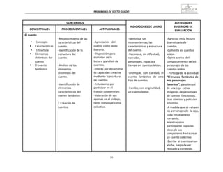 10
3
PROGRAMA	
  DE	
  SEXTO	
  GRADO	
  
	
  
	
  
	
  
	
  
CONTENIDOS	
   	
  
INDICADORES	
  DE	
  LOGRO	
  
ACTIVIDADES	
  
SUGERIDAS	
  DE	
  
EVALUACIÓN	
  
	
  
CONCEPTUALES	
  
	
  
PROCEDIMENTALES	
  
	
  
ACTITUDINALES	
  
El	
  cuento	
  
	
  
§ Concepto	
  
§ Características	
  
§ Estructura	
  
§ Elementos	
  
distintivos	
  del	
  
cuento	
  
§ El	
  cuento	
  
fantástico	
  
	
  
-­‐Reconocimiento	
  de	
  las	
  
características	
  del	
  
cuento.	
  
-­‐Identificación	
  de	
  la	
  
estructura	
  del	
  
cuento.	
  
	
  
-­‐Análisis	
  de	
  los	
  
elementos	
  
distintivos	
  del	
  
cuento.	
  
	
  
-­‐Identificación	
  de	
  
elementos	
  
característicos	
  del	
  
cuento	
  fantástico.	
  
	
  
 Creación	
  de	
  
cuentos.	
  
	
  
	
  
	
  
-­‐Apreciación	
  	
   del	
  
cuento	
  como	
  texto	
  
literario.	
  
-­‐Disposición	
  para	
  
disfrutar	
  	
  de	
  la	
  
lectura	
  y	
  análisis	
  de	
  
cuentos.	
  
-­‐Interés	
  por	
  desarrollar	
  	
  	
  
su	
  capacidad	
  creativa	
  
mediante	
  la	
  escritura	
  
de	
  cuentos.	
  
-­‐Entusiasmo	
  por	
  
participar	
  en	
  el	
  
trabajo	
  colaborativo.	
  
-­‐Valoración	
  de	
  sus	
  
aportes	
  en	
  el	
  trabajo,	
  
tanto	
  individual	
  como	
  
colectivo.	
  
	
  
-­‐Identifica,	
  sin	
  
inconvenientes,	
  las	
  
características	
  y	
  estructura	
  
del	
  cuento.	
  
-­‐Reconoce,	
  sin	
  dificultad,	
  
narrador,	
  
personajes,	
  espacio	
  y	
  
tiempo	
  en	
  	
  cuentos	
  leídos.	
  
	
  
-­‐Distingue,	
   con	
   claridad,	
   el	
  
cuento	
   fantástico	
   de	
   otro	
  
tipo	
  de	
  cuentos.	
  
	
  
-­‐Escribe,	
  con	
  originalidad,	
  
un	
  cuento	
  breve.	
  
	
  
-­‐Participa	
  en	
  la	
  lectura	
  
dramatizada	
  de	
  
cuentos.	
  
-­‐Comenta	
  los	
  cuentos	
  
leídos.	
  
-­‐Opina	
  acerca	
  	
  del	
  
comportamiento	
  de	
  los	
  
personajes	
  de	
  los	
  
cuentos	
  leídos.	
  
-­‐ Participa	
  de	
  la	
  actividad	
  
“El	
  mundo	
   fantástico	
  de	
  
mis	
  personajes	
  
favoritos”,	
  para	
  lo	
  cual	
  
de	
  una	
  caja	
   extrae	
  
imágenes	
  de	
  personajes	
  
de	
  cuentos	
  fantásticos,	
  
tiras	
  cómicas	
  y	
  películas	
  
infantiles.	
  
-­‐A	
  medida	
  que	
  se	
  extraen	
  
los	
  personajes	
  de	
  	
  la	
  caja,	
  
cada	
  estudiante	
  va	
  
narrando,	
  
mientras	
  otro	
  
participante	
  copia	
  las	
  
ideas	
  de	
  sus	
  
compañeros	
  hasta	
  crear	
  
un	
  cuento	
  colectivo.	
  
-­‐Escribe	
   el	
  cuento	
  en	
  un	
  
afiche,	
  luego	
  de	
  ser	
  
revisado	
  y	
  corregido.	
  
 