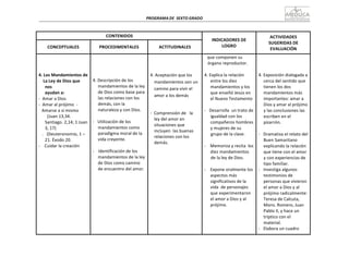 PROGRAMA	
  DE	
   SEXTO	
  GRADO	
  
	
  
	
  
	
  
	
  
CONTENIDOS	
   	
  
INDICADORES	
  DE	
  
LOGRO	
  
ACTIVIDADES	
  
SUGERIDAS	
  DE	
  
EVALUACIÓN	
  
	
  
CONCEPTUALES	
  
	
  
PROCEDIMENTALES	
  
	
  
ACTITUDINALES	
  
	
  
	
  
	
  
	
  
4.	
  Los	
  Mandamientos	
  de	
  
La	
  Ley	
  de	
  Dios	
  que	
  
nos	
  
ayudan	
  a:	
  
-­‐	
  	
  Amar	
  a	
  Dios	
  
-­‐	
  	
  Amar	
  al	
  prójimo	
  	
  -­‐	
  
Amarse	
  a	
  sí	
  mismo	
  
(Juan	
  13,34.	
  
Santiago.	
  2,14;	
  1	
  Juan	
  
3,	
  17)	
  
.	
  	
  	
  (Deuteronomio,	
  1	
  –	
  
21.	
  Éxodo	
  20.	
  
-­‐	
   Cuidar	
  la	
  creación	
  
	
  
	
  
	
  
	
  
	
  
4.	
  Descripción	
  de	
  los	
  
mandamientos	
  de	
  la	
  ley	
  
de	
  Dios	
  como	
  base	
  para	
  
las	
  relaciones	
  con	
  los	
  
demás,	
  con	
  la	
  
naturaleza	
  y	
  con	
  Dios.	
  
	
  
-­‐	
  	
  	
  Utilización	
  de	
  los	
  
mandamientos	
  como	
  
paradigma	
  moral	
  de	
  la	
  
vida	
  creyente.	
  
	
  
-­‐	
   	
  Identificación	
  de	
  los	
  
mandamientos	
  de	
  la	
  ley	
  
de	
  Dios	
  como	
  camino	
  
de	
  encuentro	
  del	
  amor.	
  
	
  
	
  
	
  
	
  
4.	
  Aceptación	
  que	
  los	
  
mandamientos	
  son	
  un	
  
camino	
  para	
  vivir	
  el	
  
amor	
  a	
  los	
  demás	
  
	
  
	
  
-­‐	
  	
  Comprensión	
  de	
  	
  	
  la	
  
ley	
  del	
  amor	
  en	
  
situaciones	
  que	
  
incluyen	
  	
  las	
  buenas	
  
relaciones	
  con	
  los	
  
demás.	
  
que	
  componen	
  su	
  
órgano	
  reproductor.	
  
	
  
4.	
  Explica	
  la	
  relación	
  
entre	
  los	
  diez	
  
mandamientos	
  y	
  los	
  
que	
  enseñó	
  Jesús	
  en	
  
el	
  Nuevo	
  Testamento	
  
	
  
-­‐	
  	
  	
  Desarrolla	
  	
  un	
  trato	
  de	
  
igualdad	
  con	
  los	
  
compañeros	
  hombres	
  
y	
  mujeres	
  de	
  su	
  
grupo	
  de	
  la	
  clase.	
  
	
  
-­‐	
  	
  	
  	
  Memoriza	
  y	
  recita	
   los	
  
diez	
  mandamientos	
  
de	
  la	
  ley	
  de	
  Dios.	
  
	
  
-­‐	
   Expone	
  oralmente	
  los	
  
aspectos	
  más	
  
significativos	
  de	
  la	
  
vida	
  	
  de	
  personajes	
  
que	
  experimentaron	
  
el	
  amor	
  a	
  Dios	
  y	
  al	
  
prójimo.	
  
	
  
	
  
	
  
	
  
4.	
  Exposición	
  dialogada	
  a	
  
cerca	
  del	
  sentido	
  que	
  
tienen	
  los	
  dos	
  
mandamientos	
  más	
  
importantes:	
  amar	
  a	
  
Dios	
  y	
  amar	
  al	
  prójimo	
  
y	
  las	
  conclusiones	
  las	
  
escriben	
  en	
  el	
  
pizarrón.	
  
	
  
-­‐	
  	
  	
  Dramatiza	
  el	
  relato	
  del	
  
Buen	
  Samaritano	
  
explicando	
  la	
  relación	
  
que	
  tiene	
  con	
  el	
  amor	
  
y	
  con	
  experiencias	
  de	
  
tipo	
  familiar.	
  
-­‐	
  	
  	
  Investiga	
  algunos	
  
testimonios	
  de	
  
personas	
  que	
  vivieron	
  
el	
  amor	
  a	
  Dios	
  y	
  al	
  
prójimo	
  radicalmente:	
  
Teresa	
  de	
  Calcuta,	
  
Mons.	
  Romero,	
  Juan	
  
Pablo	
  II,	
  y	
  hace	
  un	
  
tríptico	
  con	
  el	
  
material.	
  
-­‐	
  	
  	
  Elabora	
  un	
  cuadro	
  
 