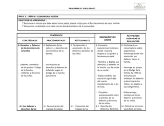 PROGRAMA	
  DE	
   SEXTO	
  GRADO	
  
	
  
	
  
	
  
	
  
	
  
ÁREA	
   2	
  :	
  FAMILIA	
  -­‐	
  COMUNIDAD	
  -­‐IGLESIA	
  
	
  
OBJETIVOS	
  DE	
  APRENDIZAJE	
  :	
  
 Reconoce	
  el	
  vínculo	
  que	
  debe	
  existir	
  entre	
  padre,	
  madre	
  e	
  hijos	
  para	
  el	
  fortalecimiento	
  de	
  lazos	
  familiar	
  
 Demuestra	
  cordialidad	
  en	
  el	
  trato	
  con	
  los	
  demás	
  miembros	
  de	
  la	
  comunidad.	
  
	
  
	
  
	
  
CONTENIDOS	
   	
  
INDICADORES	
  DE	
  
LOGRO	
  
ACTIVIDADES	
  
SUGERIDAS	
  DE	
  
EVALUACIÓN	
  
	
  
CONCEPTUALES	
  
	
  
PROCEDIMENTALES	
  
	
  
ACTITUDINALES	
  
6.	
  Derechos	
   y	
  Deberes	
  
de	
  los	
  miembros	
  de	
  
la	
  familia	
  
	
  
	
  
	
  
	
  
	
  
-­‐	
  	
  	
  Deberes	
  y	
  derechos	
  
de	
  los	
  padres-­‐	
  Código	
  
de	
  la	
  Familia	
  
-­‐	
   Deberes	
   y	
  derechos	
  
de	
  los	
  niños.	
  
	
  
	
  
	
  
	
  
	
  
	
  
	
  
	
  
	
  
	
  
	
  
	
  
	
  
6.1	
  Los	
  deberes	
  y	
  
derechos	
  	
  de	
  los	
  
6.	
  Explicación	
  de	
  los	
  
deberes	
   y	
  derechos	
  de	
  
los	
  miembros	
  de	
  la	
  
familia.	
  
	
  
	
  
	
  
	
  
-­‐	
  	
  	
  Dosificación	
  de	
  
derechos	
  y	
  deberes	
  de	
  
la	
  familia	
  según	
  el	
  
Código	
  de	
  la	
  Familia	
  
panameña	
  
	
  
	
  
	
  
	
  
	
  
	
  
	
  
	
  
	
  
	
  
	
  
	
  
	
  
6.1	
  Demostración	
  del	
  
manejo	
  de	
  relatos	
  
6.	
  Comprensión	
  y	
  
aceptación	
   de	
   los	
  
deberes	
  y	
  derechos	
  de	
  
los	
  niños	
  
	
  
	
  
	
  
	
  
	
  
	
  
	
  
	
  
	
  
	
  
	
  
	
  
	
  
	
  
	
  
	
  
	
  
	
  
	
  
	
  
	
  
	
  
	
  
	
  
6.1.	
  	
  Valoración	
  del	
  
trabajo	
  de	
  los	
  
6.	
  Comparte	
  
experiencias	
  familiares	
  
donde	
   muestra	
  
respeto	
  a	
  sus	
  padres	
  y	
  
hermanos	
  en	
  casa.	
  
	
  
-­‐	
  	
  Nombra	
   y	
  Explica	
  sus	
  
derechos	
  y	
  deberes	
  en	
  
la	
  familia	
   con	
  la	
  ayuda	
  
de	
  un	
  cartel.	
  
	
  
-­‐	
  	
  Explica	
  verbal	
  y	
  por	
  
escrito	
  el	
  significado	
  
del	
  cuarto	
  
mandamiento	
  de	
  la	
  ley	
  
de	
  Dios.	
  
	
  
-­‐	
   Completa	
  
autoevaluación	
  sobre	
  
la	
  práctica	
  de	
  los	
  
deberes	
  y	
  derechos	
  
de	
  los	
  niños.	
  
6.1.	
   Describe	
  los	
  
deberes	
  y	
  derechos	
  
6.	
  Participa	
  de	
  un	
  
conversatorio	
  sobre	
  
experiencias	
  
familiares	
  donde	
  han	
  
mostrado	
   sus	
  
deberes	
  hacia	
   la	
  
familia.	
  
	
  
-­‐	
  	
  	
  Investiga	
   en	
  	
  grupo,	
  
en	
  el	
  Código	
  de	
  la	
  
familia	
  de	
  1995	
  los	
  
artículos	
  que	
  
enfatizan	
  los	
  deberes	
  
y	
  derechos	
  de	
  los	
  
niños	
  y	
  los	
  explica	
  a	
  
sus	
  compañeros.	
  
	
  
-­‐	
  	
  	
  Elabora	
  mapa	
  
conceptual	
  de	
  los	
  
deberes	
  y	
  derechos	
  
de	
  los	
  niños.	
  
	
  
6.1	
  Define	
  los	
  términos:	
  
sacerdote,	
  servidor,	
  
 