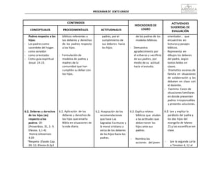 PROGRAMA	
  DE	
   SEXTO	
  GRADO	
  
	
  
	
  
	
  
	
  
CONTENIDOS	
   	
  
INDICADORES	
  DE	
  
LOGRO	
  
ACTIVIDADES	
  
SUGERIDAS	
  DE	
  
EVALUACIÓN	
  
	
  
CONCEPTUALES	
  
	
  
PROCEDIMENTALES	
  
	
  
ACTITUDINALES	
  
Padres	
  respecto	
  a	
  los	
  
hijos:	
  
-­‐	
   Los	
  padres	
  como	
  
sacerdote	
  del	
  hogar.	
  
-­‐	
   como	
  servidor	
  
-­‐	
   como	
  orientador	
  
-­‐	
   Como	
  guía	
  espiritual	
  
Josué	
   24:15.	
  
	
  
	
  
	
  
	
  
	
  
	
  
	
  
	
  
	
  
	
  
	
  
	
  
	
  
	
  
	
  
	
  
6.2.	
  Deberes	
  y	
  derechos	
  
de	
  los	
  hijos	
  (as)	
  
respecto	
  a	
  los	
  
padres.	
  Cfr	
  
(Proverbios.	
  31,	
  1-­‐	
  9.	
  
Efesios.	
  6,1-­‐4)	
  
Honra	
  colosenses	
  
3:20	
  
*Respeto	
  	
  (Éxodo	
  Cap.	
  
20:	
  12;	
  Efesios	
  6:2y3	
  
bíblicos	
  referentes	
  a	
  
los	
  deberes	
  y	
  derechos	
  
de	
   los	
  padres	
   respecto	
  
a	
  los	
  hijos.	
  
	
  
-­‐	
  	
  	
  Formulación	
  de	
  
modelos	
  de	
  padres	
  y	
  
madres	
  de	
  la	
  
comunidad	
  que	
  han	
  
cumplido	
  su	
  deber	
  con	
  
los	
  hijos.	
  
	
  
	
  
	
  
	
  
	
  
	
  
	
  
	
  
	
  
	
  
	
  
	
  
6.2.	
  Aplicación	
   de	
  los	
  
deberes	
  y	
  derechos	
  de	
  
los	
  hijos	
  que	
  enseña	
  
Biblia	
  en	
  situaciones	
  de	
  
la	
  vida	
  diaria.	
  
padres,	
  por	
  el	
  
cumplimiento	
  de	
  
sus	
  deberes	
   hacia	
  
los	
  hijos.	
  
	
  
	
  
	
  
	
  
	
  
	
  
	
  
	
  
	
  
	
  
	
  
	
  
	
  
	
  
	
  
	
  
	
  
	
  
	
  
	
  
	
  
6.2.	
  Aceptación	
  de	
  las	
  
recomendaciones	
  
que	
  hace	
  Las	
  
Sagradas	
  Escrituras	
  y	
  
la	
  moral	
  cristiana	
  a	
  
cerca	
  de	
  los	
  deberes	
  
de	
  los	
  hijos	
  hacia	
  los	
  
padres.	
  
de	
  los	
  padres	
  de	
  los	
  
modelos	
  bíblicos.	
  
	
  
-­‐	
  	
  	
  	
  Demuestra	
  
agradecimiento	
  por	
  
el	
  esfuerzo	
  y	
  sacrificio	
  
de	
  sus	
  padres,	
  por	
  
medio	
  de	
  su	
   actitud	
  
hacia	
  el	
  estudio.	
  
	
  
	
  
	
  
	
  
	
  
	
  
	
  
	
  
	
  
	
  
	
  
	
  
	
  
	
  
	
  
6.2.	
  Explica	
  relatos	
  
bíblicos	
  que	
   aluden	
  
a	
  las	
  actitudes	
  que	
  
deben	
  tener	
  los	
  
hijos	
  ante	
  sus	
  
padres.	
  
	
  
	
  
-­‐	
   Nombra	
  las	
  
acciones	
  	
  	
  del	
  joven	
  
orientador…	
   que	
  
encuentres	
   en	
  
lecturas	
  y	
  pasajes	
  
bíblicos.	
  
-­‐	
  	
  	
  Representa	
   en	
  
dibujos	
  los	
  deberes	
  
del	
  padre,	
  según	
  
textos	
  leídos	
  en	
  
clases.	
  
-­‐	
  	
  	
  	
  Dramatiza	
  escenas	
  de	
  
familia	
   en	
   situaciones	
  
de	
   colaboración	
   y	
   las	
  
debaten	
   en	
   clase	
   con	
  
el	
  docente.	
  
-­‐	
   	
  Examina	
   Casos	
  de	
  
situaciones	
  familiares	
  
en	
  donde	
  presenten	
  
padres	
  irresponsables	
  
y	
  presenta	
  soluciones.	
  
	
  
6.2.	
  Lee	
  y	
  explica	
  la	
  
parábola	
  del	
  padre	
  y	
  
los	
  dos	
  hijos	
  del	
  
evangelio	
  de	
  Mateo	
  
21	
  y	
  las	
  escenifican	
  en	
  
clase.	
  
	
  
	
  
	
  
-­‐	
   Lee	
  la	
  segunda	
  carta	
  
a	
  Timoteo	
  4,	
  12	
  al	
  
 