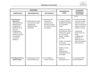 PROGRAMA	
  DE	
   SEXTO	
  GRADO	
  
	
  
	
  
	
  
	
  
CONTENIDOS	
   	
  
INDICADORES	
  DE	
  
LOGRO	
  
ACTIVIDADES	
  
SUGERIDAS	
  DE	
  
EVALUACIÓN	
  
	
  
CONCEPTUALES	
  
	
  
PROCEDIMENTALES	
  
	
  
ACTITUDINALES	
  
	
  
	
  
	
  
7.1	
  Los	
  Primeros	
  
Misioneros:	
  
-­‐	
   Viajes	
  apostólicos	
  (	
  
-­‐	
   Alfabetización	
  y	
  
evangelización	
  
-­‐	
   Bartolomé	
  de	
  Las	
  
Casas	
  y	
  la	
  
Evangelización.	
  
-­‐	
   	
  Fundación	
  de	
  las	
  
primeras	
  escuelas	
  y	
  
universidades	
  
-­‐	
   Lar	
  órdenes	
  
religiosas.	
  
	
  
	
  
	
  
	
  
	
  
	
  
	
  
	
  
	
  
	
  
	
  
	
  
	
  
7.2	
  Testigos	
  de	
  la	
  fe	
  en	
  
nuestro	
  tiempo.	
  
	
  
	
  
	
  
	
  
7.1.Elaboración	
  de	
  mapas	
  
de	
  los	
  primeros	
  viajes	
  
misioneros	
  de	
  
(Pablo)del	
  Nuevo	
  
testamento	
  
	
  
	
  
	
  
	
  
	
  
	
  
	
  
	
  
	
  
	
  
	
  
	
  
	
  
	
  
	
  
	
  
	
  
	
  
	
  
	
  
	
  
	
  
	
  
7.2	
  Interpretación	
  de	
  los	
  
datos	
  históricos	
  que	
  
	
  
	
  
	
  
7.1	
  Valoración	
   del	
  
compromiso	
  
asumido	
  por	
  los	
  
primeros	
  cristianos	
  
en	
  la	
  tarea	
  misionera	
  
de	
  la	
  iglesia.	
  
	
  
	
  
	
  
	
  
	
  
	
  
	
  
	
  
	
  
	
  
	
  
	
  
	
  
	
  
	
  
	
  
	
  
	
  
	
  
	
  
	
  
	
  
	
  
7.2.	
  Curiosidad	
  por	
  
conocer	
  personas	
  
	
  
	
  
	
  
7.1.	
  Enumera	
  	
   y	
  explica	
  
los	
  viajes	
  misioneros	
  
del	
  Apóstol	
  San	
  Pablo	
  
con	
  la	
  ayuda	
  de	
  
mapas.	
  
	
  
-­‐	
   Localiza	
  en	
  un	
  mapa	
  
del	
  Mundo	
  del	
  nuevo	
  
Testamento,	
  lugares	
  
de	
  	
  	
  las	
  primeras	
  
iglesias	
  	
  	
  fundadas	
  
por	
  Pablo.	
  
	
  
-­‐	
   	
  Diseña	
   una	
  maqueta	
  
de	
  los	
  viajes	
  
misioneros	
  de	
  Pablo.	
  
	
  
-­‐	
   	
  Expone	
  un	
  tema	
  
sobre	
  la	
  
alfabetización	
  y	
  
evangelización	
  en	
  el	
  
nuevo	
  siglo.	
  
	
  
7.2	
  Expresa	
  su	
  
participación	
  en	
  el	
  
el	
  aula.	
  
	
  
7.1	
  Confecciona	
  mapas	
  
acerca	
  de	
  los	
  viajes	
  
misioneros	
  de	
  san	
  
Pablo,	
  los	
  pinta	
  y	
  los	
  
expone	
  a	
  través	
  de	
  
carteles	
  en	
  el	
  aula.	
  
	
  
-­‐	
   Investiga	
  que	
  
países,	
  centro	
  de	
  
misión,	
  
congregaciones	
  
religiosas,	
   se	
  
destacaron	
  en	
  la	
  
época	
  de	
  expansión	
  
del	
  cristianismo.	
  
	
  
	
  
	
  
	
  
	
  
	
  
	
  
	
  
	
  
	
  
	
  
7.2.	
  Investiga	
  la	
  labor	
  
misionera	
  de	
  Mons.	
  
 