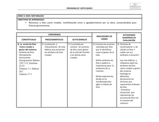 PROGRAMA	
  DE	
   SEXTO	
  GRADO	
  
	
  
	
  
	
  
	
  
	
  
ÁREA	
  3:	
  DIOS-­‐	
  NATURALEZA	
  
	
  
OBJETIVOS	
  DE	
  APRENDIZAJE:	
  
• Reconoce	
  	
  a	
  	
  Dios	
  	
  como	
  	
  creador,	
   manifestando	
   amor	
  	
  y	
  	
  agradecimiento	
  	
  por	
   su	
   obra,	
   conservándola	
   para	
  
futuras	
  generaciones.	
  
	
  
	
  
	
  
CONTENIDOS	
   	
  
INDICADORES	
  DE	
  
LOGRO	
  
ACTIVIDADES	
  
SUGERIDAS	
  DE	
  
EVALUACIÓN	
  
	
  
CONCEPTUALES	
  
	
  
PROCEDIMENTALES	
  
	
  
ACTITUDINALES	
  
8.	
  La	
  	
  acción	
  de	
  Dios	
  
Como	
  creador	
  y	
  
gestor	
  del	
  universo	
  
-­‐	
  	
  Atributo	
  de	
  Dios:	
  
Omnipotente	
  
Omnisciente	
  
Omnipresente	
  Salmos
139:7-13; Jeremías
23:23
Génesis 1:1, Salmos
24:1
Génesis 17:1
8.	
  Localización	
   e	
  
interpretación	
  	
  de	
  citas	
  
bíblicas	
  que	
  presentan	
  
los	
  atributos	
  de	
  Dios	
  
creador.	
  
8.	
  Curiosidad	
  por	
  
conocer	
   las	
  acciones	
  
de	
  Dios	
  como	
  gestor	
  
de	
  la	
  vida	
  del	
  hombre	
  
y	
  los	
  demás	
  seres	
  
creador.	
  
8.	
  Enumera	
  las	
  acciones	
  
realizadas	
  por	
  Dios	
  
que	
  lo	
  identifican	
  
como	
  el	
  gestor	
  de	
  la	
  
vida.	
  
	
  
-­‐	
  	
  	
  Define	
  atributos	
  de	
  
Dios	
  y	
  explica	
  su	
  
importancia	
  para	
   la	
  
existencia	
  de	
  su	
  
creación.	
  
	
  
-­‐	
   Relata	
  experiencias,	
  
donde	
  se	
  ha	
  
manifestado	
  Dios	
  
algún	
  a	
  tributo	
  de	
  
Dios.	
  
8.	
  Participa	
  de	
  
conversatorio	
  	
  a	
   de	
  
¿Quién	
  es	
  Dios	
  Y	
  
cuáles	
  son	
  sus	
  
atributos	
  o	
  acciones?	
  
	
  
-­‐	
  	
  	
  Lee	
  citas	
  bíblicas	
   y	
  
reflexiona	
  sobre	
  los	
  
atributos	
  de	
  Dios	
  
como	
  creador	
  y	
  gestor	
  
del	
  universo.	
  
-­‐	
  	
  	
  Investiga	
  en	
  
diferentes	
  
diccionarios	
  los	
  
términos	
  que	
  
representan	
  atributos	
  
de	
  Dios.	
  
-­‐	
  	
  Dramatiza	
  
situaciones	
  	
  que	
  
representan	
  las	
  
acciones	
  de	
  Dios	
  con	
  
la	
  creación	
  del	
  
universo.	
  
 