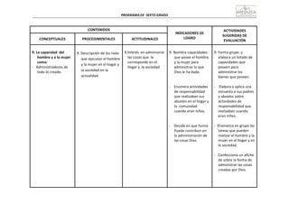 PROGRAMA	
  DE	
   SEXTO	
  GRADO	
  
	
  
	
  
	
  
	
  
CONTENIDOS	
   	
  
INDICADORES	
  DE	
  
LOGRO	
  
ACTIVIDADES	
  
SUGERIDAS	
  DE	
  
EVALUACIÓN	
  
	
  
CONCEPTUALES	
  
	
  
PROCEDIMENTALES	
  
	
  
ACTITUDINALES	
  
	
  
9.	
  La	
  capacidad	
   del	
  
hombre	
  y	
  a	
  la	
  mujer	
  
como:	
  
-­‐	
  	
  	
  Administradores	
  de	
  
todo	
  lo	
  creado.	
  
	
  
	
  
9.	
  Descripción	
  de	
  los	
  roles	
  
que	
  ejecutan	
  el	
  hombre	
  
y	
  la	
  mujer	
  en	
  el	
  hogar	
  y	
  
la	
  sociedad	
  en	
  la	
  
actualidad.	
  
	
  
9.Interés	
   en	
  administrar	
  
las	
  cosas	
  que	
   le	
  
corresponde	
  en	
  el	
  
hogar	
  y	
   la	
  sociedad	
  
	
  
9.	
  Nombra	
  capacidades	
  
que	
  posee	
  el	
  hombre	
  
y	
  la	
  mujer	
  para	
  
administrar	
  lo	
  que	
  
Dios	
  le	
  ha	
  dado.	
  
	
  
	
  
	
  
-­‐	
   Enumera	
  actividades	
  
de	
  responsabilidad	
  
que	
  realizaban	
  sus	
  
abuelos	
  en	
  el	
  hogar	
  y	
  
la	
  	
  comunidad	
  
cuando	
  eran	
  niños.	
  
	
  
	
  
	
  
-­‐	
  	
  	
  	
  Decide	
  en	
  que	
  forma	
  
Puede	
  contribuir	
  en	
  
la	
  administración	
  de	
  
las	
  cosas	
  Dios.	
  
	
  
9.	
  Forma	
  grupo	
   y	
  
elabora	
  un	
  listado	
  de	
  
capacidades	
  que	
  
poseen	
  para	
  
administrar	
  los	
  
bienes	
  que	
  poseen.	
  
	
  
-­‐	
   	
  Elabora	
  y	
  aplica	
  una	
  
encuesta	
  a	
  sus	
  padres	
  
y	
  abuelos	
  sobre	
  
actividades	
  de	
  
responsabilidad	
  que	
  
realizaban	
  cuando	
  
eran	
  niños.	
  
	
  
-­‐	
  	
  Dramatiza	
  en	
  grupo	
  las	
  
tareas	
  que	
  pueden	
  
realizar	
  el	
  hombre	
  y	
  la	
  
mujer	
  en	
  el	
  hogar	
  y	
  en	
  
la	
  sociedad.	
  
	
  
-­‐	
  	
  	
  Confecciona	
  un	
  afiche	
  
de	
  sobre	
  la	
  forma	
  de	
  
administrar	
  las	
  cosas	
  
creadas	
  por	
  Dios.	
  
 