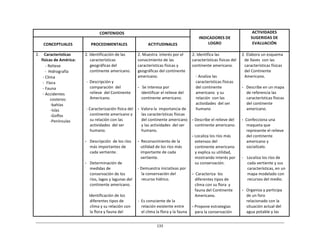 133	
  
	
  
	
  
	
  
	
  
CONTENIDOS	
   	
  
INDICADORES	
  DE	
  
LOGRO	
  
ACTIVIDADES	
  
SUGERIDAS	
  DE	
  
EVALUACIÓN	
  
	
  
CONCEPTUALES	
  
	
  
PROCEDIMENTALES	
  
	
  
ACTITUDINALES	
  
2.	
   Características	
  
físicas	
  de	
  América:	
  
-­‐	
  Relieve	
  
-­‐	
   Hidrografía	
  
-­‐	
  Clima	
  
-­‐	
   Flora	
  
-­‐	
  Fauna	
  
-­‐	
  Accidentes	
  
costeros:	
  
-­‐bahías	
  
-­‐Islas	
  
-­‐Golfos	
  
-­‐Penínsulas	
  
2.	
  Identificación	
  de	
  las	
  
características	
  
geográficas	
  del	
  
continente	
  americano.	
  
	
  
-­‐	
  	
  Descripción	
  y	
  
comparación	
   del	
  
relieve	
  	
  del	
  Continente	
  
Americano.	
  
	
  
-­‐	
  Caracterización	
  física	
  del	
  
continente	
  americano	
  y	
  
su	
  relación	
  con	
  las	
  
actividades	
  	
  del	
  ser	
  
humano.	
  
	
  
- Descripción	
  	
  de	
  los	
  ríos	
  
más	
  importantes	
  de	
  
cada	
  vertiente.	
  
	
  
- Determinación	
  de	
  
medidas	
  de	
  
conservación	
  de	
  los	
  
ríos,	
  lagos	
  y	
  lagunas	
  del	
  
continente	
  americano.	
  
	
  
Identificación	
  de	
  los	
  
diferentes	
  tipos	
  de	
  
clima	
  y	
  su	
  relación	
  con	
  
la	
  flora	
  y	
  fauna	
  del	
  
2.	
  Muestra	
   interés	
  por	
  el	
  
conocimiento	
  de	
  las	
  
características	
  físicas	
  y	
  
geográficas	
  del	
  continente	
  
americano.	
  
	
  
-­‐	
  	
  	
  Se	
  interesa	
  por	
  
identificar	
  el	
  relieve	
  del	
  
continente	
  americano.	
  
	
  
-­‐	
  	
  Valora	
  la	
  	
  importancia	
  de	
  
las	
  características	
  físicas	
  
del	
  continente	
  americano	
  
y	
  las	
  actividades	
  	
  del	
  ser	
  
humano.	
  
	
  
-­‐	
  	
  Reconocimiento	
  de	
  la	
  
utilidad	
  de	
  los	
  ríos	
  más	
  
importante	
  de	
  cada	
  
vertiente.	
  
	
  
-­‐	
  Demuestra	
  iniciativas	
  por	
  
la	
  conservación	
  del	
  
recurso	
  hídrico.	
  
	
  
	
  
	
  
	
  
-­‐	
  	
  Es	
  consciente	
  de	
  la	
  
relación	
  existente	
  entre	
  
el	
  clima	
  la	
  flora	
  y	
  la	
  fauna	
  
2.	
  Identifica	
  las	
  
características	
  físicas	
  del	
  
continente	
  americano.	
  
	
  
-­‐	
  Analiza	
  las	
  
características	
  físicas	
  
del	
  continente	
  
americano	
   y	
  su	
  
relación	
   con	
  las	
  
actividades	
   del	
  ser	
  
humano	
  
	
  
-­‐	
  Describe	
  el	
  relieve	
  del	
  
continente	
  americano.	
  
	
  
-­‐	
  Localiza	
  los	
  ríos	
  más	
  
extensos	
  del	
  
continente	
  americano	
  
y	
  explica	
  su	
  utilidad,	
  
mostrando	
  interés	
  por	
  
su	
  conservación.	
  
	
  
-­‐	
  	
  Caracteriza	
  	
  los	
  
diferentes	
  tipos	
  de	
  
clima	
  con	
  su	
  flora	
   y	
  
fauna	
  del	
  Continente	
  
Americano.	
  
	
  
-­‐	
  Propone	
  estrategias	
  
para	
  la	
  conservación	
  
2.	
  Elabora	
  un	
  esquema	
  
de	
  llaves	
  	
  con	
  las	
  
características	
  físicas	
  
del	
  Continente	
  
Americano.	
  
	
  
-­‐	
  	
  	
  Describe	
  en	
  un	
  mapa	
  
de	
  referencia	
  las	
  
características	
  físicas	
  
del	
  continente	
  
americano.	
  
	
  
-­‐	
  	
  Confecciona	
  una	
  
maqueta	
  que	
  
represente	
  el	
  relieve	
  
del	
  continente	
  
americano	
  y	
  
socialízalo.	
  
	
  
-­‐	
   Localiza	
  los	
  ríos	
  de	
  
cada	
  vertiente	
  y	
  sus	
  
características,	
  en	
  un	
  
mapa	
  modelado	
  con	
  
recursos	
  del	
  medio.	
  
	
  
-­‐	
  	
  	
  Organiza	
  y	
  participa	
  
de	
  un	
  foro	
  
relacionado	
  con	
  la	
  
situación	
  actual	
  del	
  
agua	
  potable	
  y	
  las	
  
 