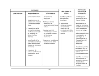 134	
  
	
  
	
  
	
  
	
  
CONTENIDOS	
   	
  
INDICADORES	
  DE	
  
LOGRO	
  
ACTIVIDADES	
  
SUGERIDAS	
  DE	
  
EVALUACIÓN	
  
	
  
CONCEPTUALES	
  
	
  
PROCEDIMENTALES	
  
	
  
ACTITUDINALES	
  
	
   Continente	
  Americano.	
  
	
  
- Establecimiento	
  de	
  
acciones	
  para	
  preservar	
  
y	
  conserva	
  la	
  flora	
  y	
  la	
  
fauna.	
  
	
  
- Comparación	
  de	
  las	
  
características	
   de	
  los	
  
accidentes	
  costeros	
  de	
  
las	
  vertientes	
  del	
  
Ártico,	
  Pacífico	
  y	
  
Atlántico.	
  
	
  
- Identificación	
  de	
  las	
  
actividades	
  económicas	
  
que	
  se	
  realizan	
  en	
  los	
  
litorales	
  del	
  continente	
  
Americano.	
  
	
  
- Proposición	
  	
  de	
  
acciones	
  tendientes	
  a	
  la	
  
conservación	
   de	
  los	
  
litorales.	
  
del	
  Continente	
  
Americano.	
  
	
  
-­‐	
  Reflexiona	
  sobre	
  la	
  
importancia	
  de	
  
conservación	
  de	
  la	
  flora	
  y	
  
la	
  fauna.	
  
	
  
-­‐	
  Valora	
  el	
  potencial	
  
económico	
  que	
  brindan	
  
los	
  accidentes	
  costeros	
  
del	
  Continente	
  
Americano.	
  
	
  
-­‐	
  Respeto	
   por	
   el	
  cuidado	
  y	
  
la	
  conservación	
  de	
  los	
  
accidentes	
  costeros.	
  
de	
  la	
  flora	
  y	
  la	
  fauna	
  
del	
  Continente	
  
Americano.	
  
	
  
-­‐	
  	
  	
  Identifica	
  los	
  
accidentes	
  costeros	
  
del	
  Continente	
  
Americano	
  y	
  las	
  
principales	
  actividades	
  
económicas	
  que	
  allí	
  se	
  
realizan.	
  
medidas	
  para	
  la	
  
preservación	
  de	
  las	
  
fuentes	
  hídricas	
  
	
  
-­‐	
  	
  	
  Representa	
  en	
  un	
  
mapa	
  del	
  continente	
  
los	
  diferentes	
  tipos	
  de	
  
clima	
  empleando	
  la	
  
técnica	
  del	
  collage.	
  
	
  
-­‐	
  	
  	
  Participa	
  en	
  una	
  mesa	
  
redonda	
  sobre	
  las	
  
estrategias	
  de	
  
conservación	
  de	
  la	
  
flora	
  y	
  la	
  fauna	
  del	
  
Continente	
  
Americano.	
  
	
  
-­‐	
  	
   Caracteriza	
  y	
  localiza	
  
en	
  un	
  mapa	
  físico	
  los	
  
principales	
  accidentes	
  
costeros	
  del	
  
Continente	
  Americano.	
  
	
  
-­‐	
  	
  	
  Identifica	
  en	
  un	
  mapa	
  
del	
  continente	
  los	
  
accidentes	
  costeros	
  y	
  
las	
  actividades	
  
económicas	
  que	
  se	
  
realizan.	
  
 