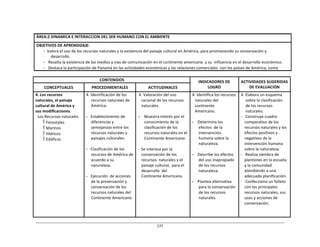 137	
  
	
  
	
  
	
  
	
  
	
  
ÁREA:2	
  DINAMICA	
  E	
  INTERACCION	
  DEL	
  SER	
  HUMANO	
  CON	
  EL	
  AMBIENTE	
  
	
  
OBJETIVOS	
  DE	
  APRENDIZAJE:	
  
-­‐	
  	
  Valora	
  el	
  uso	
  de	
  los	
  recursos	
  naturales	
  y	
  la	
  existencia	
  del	
  paisaje	
  cultural	
  en	
  América,	
  para	
  promoviendo	
  su	
  conservación	
  y	
  
desarrollo.	
  
-­‐	
  	
   Resalta	
  la	
  existencia	
  de	
  los	
  medios	
  y	
  vías	
  de	
  comunicación	
  en	
  el	
  continente	
  americano	
  	
  y	
  su	
   influencia	
  en	
  el	
  desarrollo	
  económico.	
  
-­‐	
  	
   Destaca	
  la	
  participación	
  de	
  Panamá	
  en	
  las	
  actividades	
  económicas	
  y	
  las	
  relaciones	
  comerciales	
   con	
  los	
  países	
  de	
  América,	
  como	
  
	
  
	
  
CONTENIDOS	
   INDICADORES	
  DE	
  
LOGRO	
  
ACTIVIDADES	
  SUGERIDAS	
  
DE	
  EVALUACIÓN	
  
CONCEPTUALES	
   PROCEDIMENTALES	
   ACTITUDINALES	
  
4.	
  Los	
  recursos	
  
naturales,	
  el	
  paisaje	
  
cultural	
  de	
  América	
  y	
  
sus	
  modificaciones.	
  
Los	
  Recursos	
  naturales	
  
 Forestales	
  
 Marinos	
  
 Hídricos	
  
 Edáficos	
  
4.	
  Identificación	
  de	
  los	
  
recursos	
  naturales	
  de	
  
América.	
  
	
  
-­‐	
  	
  	
  Establecimiento	
  de	
  
diferencias	
  y	
  
semejanzas	
  entre	
  los	
  
recursos	
  naturales	
  y	
  
paisajes	
  culturales.	
  
	
  
-­‐	
  	
  	
  Clasificación	
  de	
  los	
  
recursos	
  de	
  América	
  de	
  
acuerdo	
  a	
  su	
  
naturaleza.	
  
	
  
-­‐	
  	
  	
  Ejecución	
   de	
  acciones	
  
de	
  la	
  preservación	
  y	
  
conservación	
  de	
  los	
  
recursos	
  naturales	
  del	
  
Continente	
  Americano.	
  
4.	
  Valoración	
  del	
  uso	
  
racional	
  de	
  los	
  recursos	
  
naturales.	
  
	
  
- Muestra	
  interés	
  por	
  el	
  
conocimiento	
  de	
  la	
  
clasificación	
  de	
  los	
  
recursos	
  naturales	
  en	
  el	
  
Continente	
  Americano.	
  
	
  
-­‐	
  	
  Se	
  interesa	
  por	
  la	
  
conservación	
  de	
  los	
  
recursos	
   naturales	
  y	
  el	
  
paisaje	
  cultural,	
   para	
  el	
  
desarrollo	
  	
  del	
  
Continente	
  Americano.	
  
4.	
  Identifica	
  los	
  recursos	
  
naturales	
  del	
  
continente	
  
Americano.	
  
	
  
-­‐	
  	
  	
  	
  Determina	
  los	
  
efectos	
   de	
  la	
  
intervención	
  
humana	
  sobre	
  la	
  
naturaleza.	
  
	
  
-­‐	
  	
  	
  	
  Describe	
  los	
  efectos	
  
del	
  uso	
  inapropiado	
  
de	
  los	
  recursos	
  
naturaleza.	
  
	
  
-­‐	
  	
  	
  	
  Plantea	
  alternativa	
  
para	
  la	
  conservación	
  
de	
  los	
  recursos	
  
naturales	
  
4.	
  Elabora	
  un	
  esquema	
  
sobre	
  la	
  clasificación	
  
de	
  los	
  recursos	
  
naturales.	
  
-­‐	
  	
  	
  Construye	
  cuadro	
  
comparativo	
  de	
  los	
  
recursos	
  naturales	
  y	
  los	
  
efectos	
  positivos	
  y	
  
negativos	
  de	
  la	
  
intervención	
  humana	
  
sobre	
  la	
  naturaleza.	
  
-­‐	
  	
  	
  Realiza	
  siembra	
  de	
  
plantones	
  en	
  la	
  escuela	
  
y	
  la	
  comunidad	
  
atendiendo	
  a	
  una	
  
adecuada	
  planificación.	
  
-­‐	
  	
  	
  Confecciona	
  un	
  folleto	
  
con	
  los	
  principales	
  
recursos	
  naturales,	
  sus	
  
usos	
  y	
  acciones	
  de	
  
conservación.	
  
 