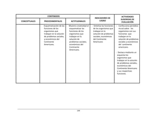 144	
  
	
  
	
  
	
  
	
  
CONTENIDOS	
   	
  
INDICADORES	
  DE	
  
LOGRO	
  
ACTIVIDADES	
  
SUGERIDAS	
  DE	
  
EVALUACIÓN	
  
	
  
CONCEPTUALES	
  
	
  
PROCEDIMENTALES	
  
	
  
ACTITUDINALES	
  
	
   -­‐	
   Esquematización	
  de	
  las	
  
funciones	
  de	
  los	
  
organismos	
  que	
  
trabajan	
  en	
  la	
  solución	
  
de	
  problemas	
  sociales,	
  
y	
  económicos	
  del	
  
Continente	
  
Americano.	
  
-­‐	
  	
  	
  	
  Muestra	
  creatividad	
  al	
  
esquematizar	
  las	
  
funciones	
  de	
  los	
  
organismos	
  que	
  
trabajan	
  en	
  la	
  
solución	
  de	
  
problemas	
  sociales,	
  
económicos	
  del	
  
Continente	
  
Americano.	
  
-­‐	
  	
  Sintetiza	
  las	
  funciones	
  
de	
  los	
  organismos	
  que	
  
trabajan	
  en	
  la	
  
solución	
  de	
  problemas	
  
sociales,	
  económicos	
  
del	
  Continente	
  
Americano	
  
- Confecciona	
  periódico	
  
mural	
  sobre	
  	
  	
  los	
  
organismos	
  con	
  sus	
  
funciones	
  	
  que	
  
trabajan	
  en	
  la	
  
solución	
  de	
  problemas	
  
sociales	
  y	
  económicos	
  
del	
  	
  continente	
  
americano.	
  
	
  
-­‐	
   Destaca	
  mediante	
  un	
  
esquema	
  los	
  
organismos	
  que	
  
trabajan	
  en	
  la	
  solución	
  
de	
  problemas	
  sociales,	
  
económicos	
  del	
  
Continente	
  Americano	
  
y	
  sus	
  respectivas	
  
funciones.	
  
 