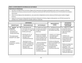 145	
  
	
  
	
  
ÁREA	
  4:	
  ACONTECIMIENTOS	
  HISTÓRICOS	
  DE	
  LOS	
  PUEBLOS	
  
OBJETIVOS	
  DE	
  APRENDIZAJE:	
  
• Describa	
  cronológicamente	
  los	
  hechos	
  y	
  figuras	
  más	
  importantes	
  de	
  la	
  época	
  prehispánica	
  para	
  valorar	
  sus	
  aportes	
  culturales	
  
• Determinar	
  las	
  causas	
  y	
  consecuencias	
  de	
  la	
  conquista	
  y	
  colonización	
  del	
  Continente	
  Americano	
  con	
  el	
  fin	
  de	
  estimar	
  las	
  ventajas	
  y	
  
desventajas	
  
• Determinar	
  las	
  figuras	
  más	
  sobresalientes	
   y	
  las	
  causas	
  de	
  la	
  independencia	
  de	
  las	
  colonias	
  en	
  América	
  para	
  resaltar	
  el	
  legado	
  
histórico	
  
• Explica	
  los	
  movimientos	
  independentistas	
  de	
  Panamá	
  señalando	
  los	
  hechos	
  y	
  figuras	
  sobresalientes	
  con	
  el	
  fin	
  de	
  reconocer	
  los	
  
cambios	
  en	
  los	
   ámbitos	
  económicos	
  sociales,	
  políticos	
  y	
  culturales.	
  
	
  
	
  
CONTENIDOS	
   	
  
INDICADORES	
  DE	
  
LOGRO	
  
ACTIVIDADES	
  
SUGERIDAS	
  DE	
  
EVALUACIÓN	
  
	
  
CONCEPTUALES	
  
	
  
PROCEDIMENTALES	
  
	
  
ACTITUDINALES	
  
12.	
   América	
   en	
   la	
  
antigüedad.	
  
Teorías	
  de	
  la	
  
procedencia	
  del	
  
hombre	
  Americano.	
  
	
  
-­‐Principales	
  grupos	
  
aborígenes	
  por	
  región.	
  
	
  
	
  
	
  
-­‐	
  Actividades	
  
económicas,	
   sociales	
   y	
  
científicas	
  
12.	
  Recopilación	
  de	
  
información	
  de	
  las	
  teorías	
  
que	
  explican	
  el	
  origen	
  del	
  
hombre	
  americano.	
  
	
  
-­‐	
  Identificación	
  de	
  	
  los	
  
principales	
  grupos	
  
aborígenes	
  del	
  
Continente	
  Americano.	
  
	
  
-­‐	
  	
  Descripción	
  de	
  las	
  
actividades	
  económicas	
  
sociales	
   y	
  científicas	
  de	
  
los	
  principales	
  grupos	
  
aborígenes	
  del	
  
continente	
  americano.	
  
12.	
  Interés	
   por	
  conocer	
  
las	
  teorías	
  que	
  explican	
  
el	
  origen	
  del	
  hombre	
  
americano.	
  
	
  
-­‐Muestra	
  sensibilidad	
  y	
  
respeto	
  por	
  el	
  legado	
  
histórico	
  dejado	
  por	
  los	
  
grupos	
  aborígenes	
  del	
  
continente	
  americano.	
  
	
  
-­‐	
  	
  Valora	
  los	
  beneficios	
  
de	
  las	
  actividades	
  
económicas,	
  sociales	
   y	
  
científicas	
  de	
  los	
  
principales	
  grupos	
  
aborígenes	
  del	
  
continente	
  americano.	
  
12.	
  	
  Identifica	
  las	
  teorías	
  
que	
  explican	
  el	
  origen	
  
del	
  hombre	
  americano.	
  
	
  
	
  
	
  
-­‐	
   Localiza	
   en	
  un	
  mapa	
  los	
  
principales	
  grupos	
  
aborígenes	
  del	
  
Continente	
  Americano.	
  
	
  
-­‐	
  Clasifica	
  los	
  diferentes	
  
tipos	
  de	
  actividades	
  que	
  
desarrollaron	
  los	
  
principales	
  grupos	
  
aborígenes	
  del	
  
continente	
  americano.	
  
12.	
  	
   Elabora	
  un	
  cuadro	
  
comparativo	
  de	
  las	
  
teorías	
  que	
  explican	
  el	
  
origen	
  del	
  hombre	
  
americano.	
  
	
  
-­‐	
  Localiza	
  en	
  un	
  
mapamundi	
  los	
  lugares	
  
de	
  procedencia	
  del	
  
hombre	
  americano	
  
según	
  las	
  teorías.	
  
	
  
-­‐	
  Realiza	
  una	
  exposición	
  
sobre	
  la	
  ubicación	
  
geográfica	
  	
   y	
  las	
  
actividades	
  económicas	
  
de	
  los	
  	
  principales	
  
grupos	
  aborígenes	
  del	
  
continente	
  americano.	
  
 