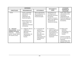 148	
  
	
  
	
  
	
  
	
  
CONTENIDOS	
   	
  
INDICADORES	
  DE	
  
LOGRO	
  
ACTIVIDADES	
  
SUGERIDAS	
  DE	
  
EVALUACIÓN	
  
	
  
CONCEPTUALES	
  
	
  
PROCEDIMENTALES	
  
	
  
ACTITUDINALES	
  
-­‐Causas	
  
	
  
	
  
	
  
	
  
	
  
	
  
	
  
	
  
	
  
	
  
	
  
	
  
	
  
	
  
	
  
15.	
   Elementos	
  
Representativos	
  	
  	
   de	
   la	
  
República	
  de	
  Panamá.	
  
(Monedas,	
   símbolos	
  
patrios,	
  vestidos	
  típicos	
  
flor	
  nacional,	
  otros).	
  
causas	
  y	
   personajes	
  
sobresalientes	
  	
  	
  que	
  
motivaron	
  la	
  
independencia	
  de	
  
Panamá	
  de	
  España.	
  
	
  
-­‐	
  	
  Determinación	
  de	
  las	
  
causas	
  y	
  figuras	
  	
  que	
  
originaron	
  	
  la	
  
separación	
  de	
  Panamá	
  
de	
  Colombia.	
  
	
  
15.	
  	
   Indagación	
  sobre	
  los	
  
creadores	
  y	
  
significado	
  de	
  los	
  
elementos	
  
representativos	
   de	
  
la	
  República	
  de	
  
Panamá.	
  
figuras	
  sobresalientes	
  
que	
  contribuyeron	
  a	
  la	
  
independencia	
  de	
  
Panamá	
  de	
  España.	
  
	
  
	
  
	
  
	
  
	
  
	
  
	
  
	
  
	
  
	
  
	
  
15.	
  	
  	
  	
  Es	
  consciente	
  del	
  
significado	
   y	
  
muestra	
  respeto	
  
por	
  el	
  uso	
  
adecuado	
  de	
  los	
  
elementos	
  
representativos	
  de	
  
la	
  República	
  de	
  
Panamá.	
  
sobresalientes	
  que	
  
contribuyeron	
  a	
  la	
  
separación	
  de	
  Panamá	
  
de	
  Colombia.	
  
-­‐	
  	
  Sintetiza	
   las	
  causas	
  y	
  
figuras	
   que	
  originaron	
  
la	
  separación	
  de	
  
Panamá	
  de	
  Colombia.	
  
	
  
	
  
	
  
	
  
	
  
15.	
   Caracteriza	
   y	
  
explica	
  el	
  significado	
  
de	
  los	
  elementos	
  
representativos	
   de	
  
la	
  República	
  de	
  
Panamá	
  para	
  el	
  uso	
  
respetuoso	
  
hechos,	
  ideas	
  y	
  figuras	
  
sobresalientes	
  en	
  los	
  
movimientos	
  
independentista	
  de	
  
Panamá	
  de	
  España	
  y	
  la	
  
separación	
  de	
  Panamá	
  
de	
  Colombia.	
  
	
  
	
  
	
  
	
  
	
  
	
  
	
  
15.	
  Dibuja	
  y	
  pinta	
  
elementos	
  
representativos	
  	
  	
  de	
  
la	
  república	
  de	
  
Panamá.	
  
	
  
-­‐	
  	
  	
  Sustenta	
  el	
  contenido	
  
de	
  	
  un	
  mural	
  sobre	
  	
  los	
  
elementos	
  
representativos	
   de	
  la	
  
República	
  de	
  Panamá.	
  
 