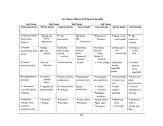 154	
  
	
  
	
  
	
  
	
  
	
  
Los	
   Nuevos	
  Tópicos	
  del	
  Programa	
  de	
  Inglés	
  
	
  
Sub	
  Temas	
   Sub	
  Temas	
   Sub	
  Temas	
   Sub	
  Temas	
  
Temas	
  Genéricos	
   Primer	
  Grado	
   Segundo	
  Grado	
   Tercer	
  Grado	
   Cuarto	
  Grado	
   Quinto	
  Grado	
   Sexto	
  Grado	
  
1.	
  Family,	
  School,	
  
Community,	
  
Country.	
  
Family	
  and	
  
Home	
  
My	
  school.	
  
i My	
  
community.	
  
My	
  family	
  
My	
  
Community.	
  
iTourists	
  in	
  
Panama.	
  
iLiving	
  in	
  the	
  
countryside.	
  
i My	
  
country	
  is	
  
Panama.	
  
2.	
  People	
  
(sentiments,	
  body	
  
parts).	
  
Feelings	
  
Body	
  and	
  
Senses.	
  
Friendship	
  
Parts	
  of	
  body	
  
Type	
  of	
  
clothes.	
  
Friendship	
  
Parts	
  of	
  
body	
  
People	
  of	
  
Panama.	
  
Friendship	
  
Parts	
  of	
  
body	
  
People	
  of	
  
Panama.	
  
Growing	
  up	
  in	
  
the	
  
countryside	
  
Growing	
  up	
  
in	
  the	
  
city.	
  
3.	
  Health,	
  
Nutrition,	
  Food	
  
Food	
  and	
  
Nutrition	
  
iBalanced	
  diet	
   iFood	
   i Food,	
  energy	
   Eating	
  well	
  
School	
  
Vegetable.	
  
garden	
  
iEatable	
  
parts	
  of	
  
some	
  
vegetable	
  
4.Ecology	
  (Plants,	
  
animals)	
  
Pets,	
  farm	
  
animals	
  
Plants	
  
iOcean	
  animals	
  
and	
  products	
  
iGeography	
  
and	
  land	
  forms	
  
iGeography	
  
and	
  land	
  forms	
  
iContaminatio	
  
n	
  of	
  water,	
  air,	
  
soil	
  
iRural	
  and	
  
urban	
  
contamination	
  
5.	
  	
  Recreation	
  
(Tourism,	
  sports,	
  
holidays)	
  
i Sports	
  and	
  
entertainment	
  
iEntertainment	
  
i Holidays	
  
Sports	
  
Celebration	
  
i Indoor	
  
activities	
  
iOutdoor	
  
activities	
  
iOther	
  
outdoor	
  
activities	
  
iTourist	
  
attractions	
  in	
  
America	
  
6.	
  Weather,	
  
climate,	
  time,	
  
numbers,	
  
monetary	
  units	
  
iCalendar	
  
iAdding	
  
iWeather	
  
iNumbers	
  
iClock,	
  watch	
  
iNumbers	
  
iClock,	
  watch	
  
iDay,	
  night	
  
iNumbers	
  
iMonetary	
  
units	
  
in	
  America	
  
iMonetary	
  
units	
  in	
  
Europe	
  and	
  
Asia.	
  
 