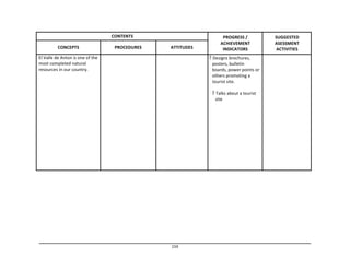 159	
  
	
  
	
  
	
  
	
  
CONTENTS	
   PROGRESS	
  /	
  
ACHIEVEMENT	
  
INDICATORS	
  
SUGGESTED	
  
ASESSMENT	
  
ACTIVITIES	
  
	
  
CONCEPTS	
  
	
  
PROCEDURES	
  
	
  
ATTITUDES	
  
El	
  Valle	
  de	
  Anton	
  is	
  one	
  of	
  the	
  
most	
  completed	
  natural	
  
resources	
  in	
  our	
  country.	
  
	
   	
    Designs	
  brochures,	
  
posters,	
  bulletin	
  
boards,	
  power	
  points	
  or	
  
others	
  promoting	
  a	
  
tourist	
  site.	
  
	
  
 Talks	
  about	
  a	
  tourist	
  
site	
  
	
  
 