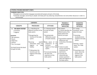 160	
  
2-­‐PEOPLE;	
  FEELINGS	
  AND	
  BODY’S	
  PARTS	
  
	
  
LEARNING	
  OBJECTIVES:	
  
	
  
	
  
 Recognize	
  oral	
  and	
  written	
  language	
  associated	
  with	
  people	
  and	
  parts	
  of	
  the	
  body.	
  
 Generate	
  messages	
  concerning	
  to	
  people	
  and	
  body	
  parts	
  by	
  producing	
  comprehensive	
  oral	
  and	
  written	
  discourse	
  in	
  order	
  to	
  
communicate.	
  
	
  
	
  
	
  
CONTENTS	
   PROGRESS	
  /	
  
ACHIEVEMENT	
  
INDICATORS	
  
SUGGESTED	
  
ASESSMENT	
  
ACTIVITIES	
  
	
  
CONCEPTS	
  
	
  
PROCEDURES	
  
	
  
ATTITUDES	
  
2.	
   THE	
  BODY	
  SYSTEM	
  
 Functions	
  
 Hygiene	
  
	
  
Grammar	
  
 Wh	
  questions	
  
 Nouns	
  
 Adjectives	
  
 Actions	
  
 Yes	
  /	
  no	
  answer	
  
	
  
The	
  hearth	
  bump	
  the	
  blood	
  
through	
  the	
  body	
  
2.	
  1-­‐	
  Identifying	
  the	
  
different	
  functions	
  of	
  the	
  
body	
  system.	
  
	
  
 Recognizing	
  the	
  
functions	
  of	
  the	
  body	
  
system.	
  
	
  
Scanning	
   specific	
  
information	
   about	
   the	
  
hygiene	
   to	
   keep	
  
healthy.	
  
	
  
 Talking	
  about	
  the	
  
functions	
  and	
   the	
  
hygiene	
  of	
  the	
  body	
  
system.	
  
2.1-­‐	
  Showing	
  interest	
  
to	
  know	
  the	
  body	
  
system.	
  
	
  
 Accepting	
  body	
  
differences	
  as	
  part	
  
of	
  his/her	
  identity.	
  
	
  
Being	
   aware	
   of	
   the	
  
importance	
   of	
   the	
  
functions	
   	
   and	
  
hygiene	
   of	
   the	
   body	
  
system.	
  
	
  
 Consciously	
  knowing	
  
the	
  value	
  and	
  
importance	
  of	
  the	
  
body	
  system.	
  
The	
  student:	
  
2.1-­‐Clearly	
  identifies	
  the	
  
different	
  parts	
  of	
  the	
  
body	
  system	
  from	
  
diverse	
  oral	
  input.	
  
	
  
 Successfully	
  recognizes	
  
differences	
  and	
  
similarities	
  of	
  the	
  body	
  
system.	
  
	
  
 Listens	
  to	
  audio	
  
sources	
  associating	
  
vocabulary	
  and	
  
expressions.	
  
 Correctly	
  and	
  
coherently	
  asks	
  
answers	
  questions	
  
about	
  the	
  hygiene	
  of	
  
the	
  body	
  system.	
  
2.1-­‐	
  Listing	
  
vocabulary	
   terms	
  
about	
  the	
  topic.	
  
	
  
 Illustrating	
  
vocabulary	
  terms	
  
related	
  to	
  the	
  body	
  
system.	
  
	
  
 Writing	
  a	
  report	
  
about	
   the	
   body	
  
system.	
  
	
  
 Presenting	
  an	
  oral	
  
report	
   about	
  the	
  
functions	
  and	
  
hygiene	
  of	
  the	
  
body	
  system.	
  
 