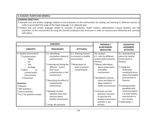 162	
  
	
  
	
  
	
  
	
  
4.	
  ECOLOGY;	
  PLANTS	
  AND	
  ANIMALS	
  
	
  
LEARNING	
  OBJECTIVES:	
  
 Interpret	
   oral	
   and	
   written	
   language	
   related	
   to	
   the	
   protection	
   of	
   the	
   environment	
   by	
   reading	
   and	
   listening	
   to	
   different	
   sources	
   in	
  
order	
  to	
  accomplish	
  the	
  usage	
  of	
  the	
  target	
  language	
  in	
  an	
  adequate	
  way.	
  
 Produce	
   oral	
   and	
   written	
   language	
   related	
   to	
   concepts	
   of	
   pollution,	
   health	
   matters,	
   deforestation,	
   natural	
   disasters	
   and	
   the	
  
protection	
  of	
  the	
  environment	
  by	
  using	
  the	
  learned	
  vocabulary	
  and	
  structures	
  in	
  order	
  to	
  communicate	
  effectively	
  and	
   correctly	
  
with	
  others.	
  
	
  
	
  
	
  
	
  
CONTENTS	
   PROGRESS	
  /	
  
ACHIEVEMENT	
  
INDICATORS	
  
SUGGESTED	
  
ASESSMENT	
  
ACTIVITIES	
  
	
  
CONCEPTS	
  
	
  
PROCEDURES	
  
	
  
ATTITUDES	
  
4.	
  Healthy	
  Environment	
  
 Contamination	
  
o Water	
  
o Air	
  
o Soil	
  
o Garbage	
  
 Effect	
   of	
   a	
  
contaminated	
  
Environment.	
  
 Prevention	
  
	
  
Grammar	
  
 Adverbs	
  
 Wh	
  questions	
  
 Demonstratives	
  
 Yes	
  /	
  no	
  question-­‐answer	
  
4.1.	
  Identifying	
  
vocabulary	
  related	
  to	
  
contamination.	
  
	
  
 Listening	
  and	
  listing	
  the	
  
different	
  	
  	
  factors	
  
that	
  cause	
  
contamination	
  in	
  the	
  
environment.	
  
	
  
 Describing	
  the	
  effect	
  of	
  
contaminated	
  
environment.	
  
	
  
 Showing	
  contrast	
  
between	
  ideas	
  and	
  
opinions	
  about	
  
healthy	
  environment.	
  
	
  
 Using	
   wh	
  questions	
  
4.1.	
  Showing	
  interest	
  
to	
  maintain	
  a	
  healthy	
  
environment.	
  
	
  
 Being	
  aware	
  of	
  
ways	
  to	
  prevent	
  
contamination.	
  
The	
  student:	
  
4.1.	
  Lists	
  the	
  different	
  
contamination	
  found	
  in	
  
Panama.	
  
 Shares	
  information	
  
about	
  preservation	
  
of	
  healthy	
  
environment.	
  
	
  
 Recognizes	
  contrast,	
  
cause	
  and	
  effect	
  of	
  
ideas	
  related	
  to	
  
health	
  environment.	
  
	
  
 Correctly	
  uses	
  the	
  
grammar	
  structure	
  
to	
  describe	
  the	
  
healthy	
  environment	
  
activities	
  in	
  our	
  
country.	
  
4.1.	
  Brainstorming	
  
about	
  the	
  healthy	
  
environment	
  in	
  
Panama.	
  
	
  
 Listing	
  and	
  
illustrating	
  
vocabulary	
  terms	
  
about	
  the	
  healthy	
  
environment	
  in	
  
Panama.	
  
	
  
 Creating	
  booklet,	
  
pamphlet	
  with	
  
recommendation	
  
s	
  to	
  save	
  healthy	
  
environment	
  in	
  
our	
  country.	
  
 Elaborating	
   a	
  
 