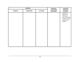163	
  
	
  
	
  
	
  
	
  
CONTENTS	
   PROGRESS	
  /	
  
ACHIEVEMENT	
  
INDICATORS	
  
SUGGESTED	
  
ASESSMENT	
  
ACTIVITIES	
  
	
  
CONCEPTS	
  
	
  
PROCEDURES	
  
	
  
ATTITUDES	
  
	
   	
   	
   	
   portfolio	
  to	
  
organize	
  the	
  
information	
  
about	
  the	
  healthy	
  
environment	
  with	
  
problems	
  and	
  
solutions.	
  
 