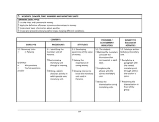 164	
  
5. WEATHER,	
  CLIMATE,	
  TIME,	
  NUMBERS	
  AND	
  MONETARY	
  UNITS	
  
LEARNING	
  OBJECTIVES:	
  
	
  
	
  
 List	
  the	
  roles	
  and	
  functions	
  of	
  money.	
  
 Apply	
  the	
  definition	
  of	
  money	
  to	
  various	
  alternatives	
  to	
  money.	
  
 Understand	
  basic	
  information	
  about	
  weather	
  
 Create	
  and	
  present	
  national	
  weather	
  maps	
  showing	
  different	
  conditions.	
  
	
  
	
  
	
  
CONTENTS	
   PROGRESS	
  /	
  
ACHIEVEMENT	
  
INDICATORS	
  
SUGGESTED	
  
ASESSMENT	
  
ACTIVITIES	
  
	
  
CONCEPTS	
  
	
  
PROCEDURES	
  
	
  
ATTITUDES	
  
5.1	
   Monetary	
  Units	
  
•	
   In	
  Panama	
  
	
  
	
  
	
  
	
  
Grammar	
  
•	
   Wh	
  questions	
  
•	
   Yes/no	
  questions-­‐	
  
answer	
  
5.1.	
  Identifying	
  the	
  
monetary	
  unit	
  of	
  
Panama.	
  
	
  
 Discriminating	
  
monetary	
  unit	
  
through	
  a	
  listening.	
  
	
  
 Writing	
  a	
  sketch	
  
about	
  an	
  activity	
  in	
  
which	
  people	
  uses	
  
monetary	
  unit.	
  
5.1.	
  Developing	
  
awareness	
  of	
  the	
  value	
  
of	
  money.	
  
	
  
 Valuing	
  the	
  
importance	
  of	
  
saving	
  money.	
  
	
  
 Showing	
  interest	
  to	
  
know	
  the	
  monetary	
  
unit	
  used	
  in	
  
Panama.	
  
5.1.	
  The	
  student:	
  
 Matches	
  the	
  monetary	
  
unit	
  with	
  the	
  
illustration	
  that	
  
corresponds	
  in	
  each	
  
case.	
  
	
  
 Completes	
  the	
  
phrase	
  with	
  the	
  
correct	
  monetary	
  
unit.	
  
	
  
 Writes	
  the	
  
dramatization	
  using	
  
monetary	
  units.	
  
5.1.	
  Solving	
  a	
  written	
  
test	
  about	
  monetary	
  
unit.	
  
	
  
 Completing	
  a	
  
paragraph	
  with	
  
the	
  correct	
  
monetary	
  unit	
  
through	
  a	
  CD	
  or	
  
the	
  teacher`s	
  
voice.	
  
	
  
 Presenting	
  the	
  
dramatization	
  in	
  
front	
  of	
  the	
  
group.	
  
 