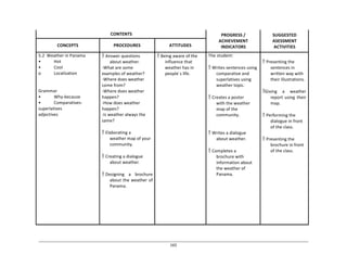 165	
  
	
  
	
  
	
  
CONTENTS	
   PROGRESS	
  /	
  
ACHIEVEMENT	
  
INDICATORS	
  
SUGGESTED	
  
ASESSMENT	
  
ACTIVITIES	
  
	
  
CONCEPTS	
  
	
  
PROCEDURES	
  
	
  
ATTITUDES	
  
5.2	
   Weather	
  in	
  Panama	
  
•	
   Hot	
  
•	
   Cool	
  
o	
   Localization	
  
	
  
	
  
	
  
Grammar	
  
•	
   Why-­‐because	
  
•	
   Comparatives-­‐	
  
superlatives	
  
adjectives	
  
 Answer	
  questions	
  
about	
  weather.	
  
-­‐What	
  are	
  some	
  
examples	
  of	
  weather?	
  
-­‐Where	
  does	
  weather	
  
come	
  from?	
  
-­‐Where	
  does	
  weather	
  
happen?	
  
-­‐How	
  does	
  weather	
  
happen?	
  
-­‐Is	
  weather	
  always	
  the	
  
same?	
  
	
  
 Elaborating	
  a	
  
weather	
  map	
  of	
  your	
  
community.	
  
	
  
 Creating	
  a	
  dialogue	
  
about	
  weather.	
  
	
  
 Designing	
   a	
   brochure	
  
about	
  the	
  weather	
  of	
  
Panama.	
  
 Being	
  aware	
  of	
  the	
  
influence	
  that	
  
weather	
  has	
  in	
  
people`s	
  life.	
  
The	
  student:	
  
	
  
 Writes	
  sentences	
  using	
  
comparative	
  and	
  
superlatives	
  using	
  
weather	
  topic.	
  
	
  
 Creates	
  a	
  poster	
  
with	
  the	
  weather	
  
map	
  of	
  the	
  
community.	
  
	
  
	
  
	
  
 Writes	
  a	
  dialogue	
  
about	
  weather.	
  
	
  
 Completes	
  a	
  
brochure	
  with	
  
information	
  about	
  
the	
  weather	
  of	
  
Panama.	
  
	
  
 Presenting	
  the	
  
sentences	
  in	
  
written	
  way	
  with	
  
their	
  illustrations.	
  
	
  
Giving	
   a	
   weather	
  
report	
  using	
   their	
  
map.	
  
	
  
 Performing	
  the	
  
dialogue	
  in	
  front	
  
of	
  the	
  class.	
  
	
  
 Presenting	
  the	
  
brochure	
  in	
  front	
  
of	
  the	
  class.	
  
 