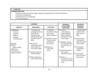 167	
  
7. LITERATURE	
  
LEARNING	
  OBJECTIVES:	
  
	
  
	
  
 Read	
  and	
  analyze	
  short	
  stories,	
  fables,	
  and	
  poems,	
  paying	
  attention	
  to	
  the	
  literary	
  elements.	
  
 Practice	
  oral	
  reading	
  skills.	
  
 Dramatize	
  poems	
  in	
  small	
  groups.	
  
 Create	
  short	
  poems.	
  
	
  
	
  
	
  
CONTENTS	
   PROGRESS	
  /	
  
ACHIEVEMENT	
  
INDICATORS	
  
SUGGESTED	
  
ASESSMENT	
  
ACTIVITIES	
  
	
  
CONCEPTS	
  
	
  
PROCEDURES	
  
	
  
ATTITUDES	
  
7.1	
  Literature	
  
 Stories	
  
 Legends	
  
 Poetry	
  
 Analysis	
  
 Dramatizations	
  
	
  
	
  
	
  
Grammar	
  
 Nouns	
  
-­‐singular	
  /	
  plural	
  
 Adjectives	
  
 Wh	
  questions	
  
 Figure	
  of	
  speech	
  
7.1	
  Reading	
  and	
  
analyzing	
  the	
  literary	
  
elements:	
  the	
  
characters,	
  plot,	
  
setting	
  and	
  message	
  
of	
  a	
  short	
  story	
  or	
  
fable.	
  
	
  
 Watching	
  and	
  
answering	
  questions	
  
about	
  videos	
  of	
  a	
  
short	
  story	
  or	
  fable.	
  
	
  
 Writing	
  short	
  poems	
  
and	
  illustrating	
  it.	
  
	
  
 Writing	
  a	
  sketch	
  of	
  a	
  
short	
  story	
  invented.	
  
7.1	
  Showing	
  
interest	
  for	
  reading	
  
short	
  stories,	
  
fables,	
  and	
  poems.	
  
	
  
 Using	
  their	
  creativity	
  
in	
  order	
  to	
  write	
  
and	
  illustrate	
  
short	
  poems.	
  
	
  
 Being	
  able	
  to	
  
create	
  short	
  
stories.	
  
The	
  student:	
  
7.1	
  Completes	
  a	
  
graphic	
  organizer	
  
about	
  the	
  literary	
  
elements	
  of	
  a	
  short	
  
story	
  or	
  fable.	
  
	
  
 Completes	
  a	
  written	
  
test	
  about	
  the	
  video	
  
of	
  a	
  short	
  story	
  or	
  
fable.	
  
	
  
 Creates	
  short	
  poems	
  
like	
  cinquain,	
  
diamond	
  and	
  so	
  on.	
  
	
  
 Sketches	
  a	
  
dramatization	
  about	
  
a	
  short	
  story	
  saw	
  in	
  a	
  
video.	
  
7.1	
  Reporting	
  the	
  
analysis	
   of	
  the	
  
short	
   story	
   or	
  
fable.	
  
	
  
 Solving	
  a	
  written	
  
test	
  about	
  the	
  
video	
  of	
  the	
  short	
  
story	
  or	
  fable.	
  
	
  
 Performing	
  the	
  
dramatization	
  
created.	
  
	
  
 Presenting	
  the	
  
poem	
  in	
  written	
  
and	
  oral	
  way.	
  
 