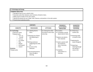 168	
  
8.	
  Technology	
  and	
  Energy	
  
	
  
LEARNING	
  OBJECTIVES:	
  
	
  
	
  
 Recognize	
  how	
  to	
  use	
  an	
  electric	
  item.	
  
 Associate	
  verbs	
  that	
  indicates	
  some	
  functions	
  of	
  electric	
  items.	
  
 Make	
  several	
  models	
  of	
  the	
  solar	
  system.	
  
 Identify	
  the	
  planets	
  by	
  size,	
  shape,	
  color,	
  features,	
  and	
  position	
  in	
  the	
  solar	
  system.	
  
 Practice	
  key	
  vocabulary	
  words.	
  
	
  
	
  
	
  
CONTENTS	
   PROGRESS	
  /	
  
ACHIEVEMENT	
  
INDICATORS	
  
SUGGESTED	
  
ASESSMENT	
  
ACTIVITIES	
  
	
  
CONCEPTS	
  
	
  
PROCEDURES	
  
	
  
ATTITUDES	
  
8.1	
  Technology	
  
 Electronic	
  items	
  
 Related	
  verbs	
  
o Turn	
   on	
  
o Turnoff	
  
o Turn	
  up	
  
o turn	
  down	
  
o Play	
  
o Repeat	
  
o Go	
  forward	
  
o rewind	
  
Grammar	
  
 Modal	
  verbs	
  
8.1	
  Labeling	
  electric	
  
items.	
  
	
  
 Selecting	
  one	
  of	
  them	
  
and	
  explaining	
  its	
  
use.	
  
	
  
 Writing	
  sentences	
  
integrating	
  the	
  verbs	
  
list.	
  
 I	
  can	
  turn	
  on	
  the	
  
television.	
  
	
  
 Discriminating	
  electric	
  
items	
  through	
  a	
  
listening.	
  
8.1	
  Valuing	
  the	
  utility	
  
the	
  electric	
  items	
  have	
  
every	
  day.	
  
The	
  student:	
  
8.1	
  Completes	
  a	
  puzzle	
  
about	
  electric	
  items.	
  
	
  
 Explains	
  one	
  electric	
  
item	
  selected.	
  
	
  
 Creates	
  a	
  poster	
  with	
  
the	
  sentences	
  
done.	
  Illustrates	
  
them.	
  
	
  
 Completes	
  
information	
  in	
  a	
  
listening.	
  
8.1	
  Delivering	
  a	
  
written	
  test.	
  
	
  
 Presenting	
  orally	
  
an	
  electric	
  item.	
  
	
  
 Explaining	
  the	
  
poster	
  designed.	
  
	
  
 Answering	
  a	
  
listening	
  through	
  
the	
  teacher`s	
  
voice	
  or	
  CD.	
  
 