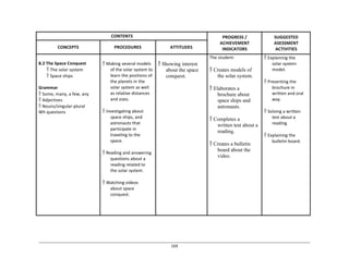 169	
  
	
  
	
  
	
  
	
  
CONTENTS	
   PROGRESS	
  /	
  
ACHIEVEMENT	
  
INDICATORS	
  
SUGGESTED	
  
ASESSMENT	
  
ACTIVITIES	
  
	
  
CONCEPTS	
  
	
  
PROCEDURES	
  
	
  
ATTITUDES	
  
	
  
8.2	
  The	
  Space	
  Conquest	
  
 The	
  solar	
  system	
  
 Space	
  ships	
  
	
  
Grammar	
  
 Some,	
  many,	
  a	
  few,	
  any	
  
 Adjectives	
  
 Nouns/singular-­‐plural	
  
Wh	
  questions	
  
	
  
 Making	
  several	
  models	
  
of	
  the	
  solar	
  system	
  to	
  
learn	
  the	
  positions	
  of	
  
the	
  planets	
  in	
  the	
  
solar	
  system	
  as	
  well	
  
as	
  relative	
  distances	
  
and	
  sizes.	
  
	
  
 Investigating	
  about	
  
space	
  ships,	
  and	
  
astronauts	
  that	
  
participate	
  in	
  
traveling	
  to	
  the	
  
space.	
  
	
  
 Reading	
  and	
  answering	
  
questions	
  about	
  a	
  
reading	
  related	
  to	
  
the	
  solar	
  system.	
  
	
  
 Watching	
  videos	
  
about	
  space	
  
conquest.	
  
	
  
 Showing interest
about the space
conquest.
The	
  student:	
  
	
  
 Creates models of
the solar system.
	
  
 Elaborates a
brochure about
space ships and
astronauts.
	
  
 Completes a
written test about a
reading.
	
  
 Creates a bulletin
board about the
video.
 Explaining	
  the	
  
solar	
  system	
  
model.	
  
	
  
 Presenting	
  the	
  
brochure	
  in	
  
written	
  and	
  oral	
  
way.	
  
	
  
 Solving	
  a	
  written	
  
test	
  about	
  a	
  
reading.	
  
	
  
 Explaining	
  the	
  
bulletin	
  board.	
  
 