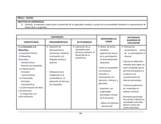 180	
  
	
  
	
  
	
  
	
  
ÁREA	
  2	
  :	
  TEATRO	
  
	
  
OBJETIVOS	
  DE	
  APRENDIZAJE:	
  
2. Estimula	
  	
  la	
  expresión	
  teatral	
  para	
  el	
  desarrollo	
  de	
  la	
  capacidad	
  creadora	
  y	
  activa	
  de	
  la	
  personalidad	
  mediante	
  la	
  representación	
  de	
  
temas	
  libres	
  y	
  sugeridos.	
  
	
  
	
  
	
  
CONTENIDOS	
   	
  
INDICADORES	
  DE	
  
LOGRO	
  
ACTIVIDADES	
  
SUGERIDAS	
  DE	
  
EVALUACIÓN	
  
	
  
CONCEPTUALES	
  
	
  
PROCEDIMENTALES	
  
	
  
ACTITUDINALES	
  
4.	
  La	
  Actuación	
  y	
  el	
  
Maquillaje.	
  
-­‐La	
  Expresión	
  teatral.	
  
-­‐El	
  Maquillaje.	
  
•Concepto.	
  
-­‐	
  Características.	
  
-­‐	
  Artículos	
  de	
  maquillaje.	
  
-­‐	
  La	
  Improvisación.	
  
-­‐	
  Concepto.	
  
-­‐	
  Características.	
  
-­‐	
  La	
  Creatividad.	
  
-­‐	
  Concepto.	
  
-­‐	
  Características.	
  
-­‐	
  La	
  Comunicación	
  de	
  ideas	
  
y	
  de	
  opiniones.	
  
-­‐	
  La	
  integración	
  y	
  la	
  
autorrealización	
  
4.	
  	
  Expresión	
  de	
  
pensamientos	
  y	
  
emociones,	
  mediante	
  
la	
  actuación	
  y	
  el	
  
lenguaje	
  mímico	
  y	
  
práctico	
  
	
  
	
  
	
  
-­‐	
  	
  	
  Utilización	
  de	
  la	
  
imaginación	
  y	
  la	
  
creatividad	
  en	
  	
  la	
  
aplicación	
  de	
  técnicas	
  
de	
  maquillaje.	
  
	
  
	
  
	
  
.	
  
4.	
  Valoración	
  de	
  su	
  
identidad	
  como	
  
persona	
  mediante	
   el	
  
desarrollo	
  de	
  su	
  
autoestima.	
  
4.	
  Relata	
   de	
  forma	
  
completa	
  
experiencias	
  acerca	
  
de	
  su	
  participación	
  
en	
  dramatizaciones	
  
anteriores.	
  
	
  
-­‐	
  Imita	
  con	
  propiedad	
  
una	
  situación,	
  
emoción,	
  o	
  
sentimientos	
  con	
  
ejercicios	
   mímicos	
   y	
  
gestuales.	
  
	
  
-­‐	
  Improvisa	
   con	
  
originalidad	
  
personajes	
  a	
  través	
  
de	
  la	
  actuación.	
  
	
  
-­‐	
  	
  Aplica	
  con	
  destreza	
  
técnicas	
  del	
  
4.	
  Participa	
  de	
  
conversatorio	
   acerca	
  
de	
  	
  su	
  participación	
  en	
  
dramas.	
  
	
  
-­‐	
  	
  Discute	
  los	
  diferentes	
  
métodos	
  para	
  lograr	
  un	
  
buen	
  maquillaje	
  que	
  le	
  
permite	
  extrapolarse	
  a	
  
la	
  época	
  y	
  a	
  la	
  
caracterización	
  de	
  
diversos	
  personajes.	
  
	
  
-­‐	
  	
  Practica	
  la	
  aplicación	
  
de	
   maquillaje	
  en	
  
talleres	
  creativos	
  
	
  
-­‐	
  Dramatiza	
  personajes	
  
de	
  cuentos	
  y	
  fabulas	
  en	
  
actividades	
  culturales	
  
dentro	
  o	
  fuera	
  del	
  
centro	
  educativo.	
  
 