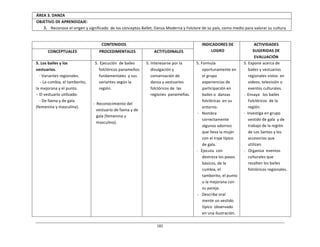 182	
  
	
  
	
  
ÁREA	
  3.	
  DANZA	
  
OBJETIVO	
  DE	
  APRENDIZAJE:	
  
3. Reconoce	
  el	
  origen	
  y	
  significado	
  	
  de	
  los	
  conceptos	
  Ballet,	
  Danza	
  Moderna	
  y	
  Folclore	
  de	
  su	
  país,	
  como	
  medio	
  para	
  valorar	
  su	
  cultura.	
  
	
  
	
  
	
  
CONTENIDOS	
   INDICADORES	
  DE	
  
LOGRO	
  
ACTIVIDADES	
  
SUGERIDAS	
  DE	
  
EVALUACIÓN	
  
CONCEPTUALES	
   PROCEDIMENTALES	
   ACTITUDINALES	
  
5.	
  Los	
  bailes	
  y	
  los	
  
vestuarios.	
  
-­‐	
  Variantes	
  regionales.	
  
-­‐	
  La	
  cumbia,	
  el	
  tamborito,	
  
la	
  mejorana	
  y	
  el	
  punto.	
  
−	
  El	
  vestuario	
  utilizado:	
  
-­‐	
  De	
  faena	
  y	
  de	
  gala	
  
(femenina	
  y	
  masculina).	
  
5.	
  Ejecución	
   de	
  bailes	
  
folclóricos	
  panameños	
  
fundamentales	
   y	
  sus	
  
variantes	
  según	
  la	
  
región.	
  
	
  
	
  
-­‐	
  	
  Reconocimiento	
  del	
  
vestuario	
  de	
  faena	
  y	
  de	
  
gala	
  (femenino	
  y	
  
masculino).	
  
5.	
  Interesarse	
  por	
  la	
  
divulgación	
  y	
  
conservación	
  de	
  
danza	
  y	
  vestuarios	
  
folclóricos	
  de	
   las	
  
regiones	
   panameñas.	
  
5.	
  Formula	
  
oportunamente	
  en	
  
el	
  grupo	
  
experiencias	
  de	
  
participación	
  en	
  
bailes	
  o	
   danzas	
  
folclóricas	
   en	
  su	
  
entorno.	
  
-­‐	
  	
  	
  Nombra	
  
correctamente	
  
algunos	
  adornos	
  
que	
  lleva	
  la	
  mujer	
  
con	
  el	
  traje	
  típico	
  
de	
  gala.	
  
-­‐	
  	
  	
  Ejecuta	
   con	
  
destreza	
  los	
  pasos	
  
básicos,	
  de	
  la	
  
cumbia,	
  el	
  
tamborito,	
  el	
  punto	
  
o	
  la	
  mejorana	
  con	
  
su	
  pareja.	
  
-­‐	
  	
  	
  Describe	
  oral	
  
mente	
  un	
  vestido	
  
típico	
  	
  observado	
  
en	
  una	
  ilustración.	
  
5.	
  Expone	
  acerca	
  de	
  
bailes	
  y	
  vestuarios	
  
regionales	
  vistos	
   en	
  
videos,	
  televisión	
  o	
  
eventos	
  culturales.	
  
-­‐	
  	
  Ensaya	
  	
   los	
  bailes	
  
Folclóricos	
   de	
  la	
  
región.	
  
-­‐	
  	
  Investiga	
  en	
  grupo	
  
vestido	
  de	
  gala	
   y	
  de	
  
trabajo	
  de	
  la	
  región	
  
de	
  Los	
  Santos	
  y	
  los	
  
accesorios	
  que	
  
utilizan.	
  
-­‐	
  	
  	
  Organiza	
   eventos	
  
culturales	
  que	
  
resalten	
  los	
  bailes	
  
folclóricos	
  regionales.	
  
 