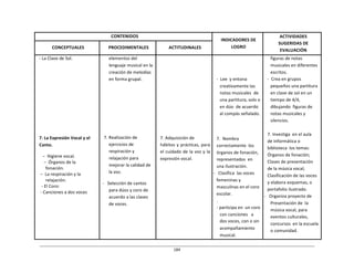 184	
  
	
  
	
  
	
  
	
  
CONTENIDOS	
   	
  
INDICADORES	
  DE	
  
LOGRO	
  
ACTIVIDADES	
  
SUGERIDAS	
  DE	
  
EVALUACIÓN	
  
	
  
CONCEPTUALES	
  
	
  
PROCEDIMENTALES	
  
	
  
ACTITUDINALES	
  
-­‐	
  La	
  Clave	
  de	
  Sol.	
  
	
  
	
  
	
  
	
  
	
  
	
  
	
  
	
  
	
  
	
  
	
  
	
  
	
  
	
  
	
  
	
  
7.	
  La	
  Expresión	
  Vocal	
  y	
  el	
  
Canto.	
  
	
  
−	
   Higiene	
  vocal.	
  
−	
   Órganos	
  de	
  la	
  
fonación.	
  
−	
   La	
  respiración	
  y	
  la	
  
relajación.	
  
-­‐	
  El	
  Coro:	
  
-­‐	
  Canciones	
  a	
  dos	
  voces	
  
elementos	
  del	
  
lenguaje	
  musical	
  en	
  la	
  
creación	
  de	
  melodías	
  
en	
  forma	
  grupal.	
  
	
  
	
  
	
  
	
  
	
  
	
  
	
  
	
  
	
  
	
  
	
  
	
  
7.	
  Realización	
  de	
  
ejercicios	
  de	
  
respiración	
  y	
  
relajación	
  para	
  
mejorar	
  la	
  calidad	
  de	
  
la	
  voz.	
  
	
  
-­‐	
  	
  	
  Selección	
  de	
  cantos	
  
para	
  dúos	
  y	
  coro	
  de	
  
acuerdo	
  a	
  las	
  clases	
  
de	
  voces.	
  
	
  
	
  
	
  
	
  
	
  
	
  
	
  
	
  
	
  
	
  
	
  
	
  
	
  
	
  
	
  
	
  
	
  
	
  
7.	
  Adquisición	
  de	
  
hábitos	
  y	
  prácticas,	
  para	
  
el	
  cuidado	
  de	
  la	
  voz	
  y	
  la	
  
expresión	
  vocal.	
  
	
  
	
  
	
  
	
  
	
  
-­‐	
  	
  Lee	
   y	
  entona	
  
creativamente	
  las	
  
notas	
  musicales	
  	
  de	
  
una	
  partitura,	
  solo	
  o	
  
en	
  dúo	
  	
  de	
  acuerdo	
  
al	
  compás	
  señalado.	
  
	
  
	
  
	
  
	
  
7.	
  	
  Nombra	
  
correctamente	
  	
  los	
  
órganos	
  de	
  fonación,	
  
representados	
   en	
  
una	
  ilustración.	
  
-­‐	
  	
  	
  Clasifica	
   las	
  voces	
  
femeninas	
  y	
  
masculinas	
  en	
  el	
  coro	
  
escolar.	
  
.	
  
-­‐	
  participa	
  en	
   un	
  coro	
  
con	
  canciones	
  	
  	
  a	
  
dos	
  voces,	
  con	
  o	
  sin	
  
acompañamiento	
  
musical.	
  
figuras	
  de	
  notas	
  
musicales	
  en	
  diferentes	
  
escritos.	
  
-­‐	
  	
  Crea	
  en	
  grupos	
  
pequeños	
  una	
  partitura	
  
en	
  clave	
  de	
  sol	
  en	
  un	
  
tiempo	
  de	
  4/4,	
  
dibujando	
  	
  figuras	
  de	
  
notas	
  musicales	
  y	
  
silencios.	
  
	
  
	
  
7.	
  Investiga	
   en	
  el	
  aula	
  
de	
  informática	
  o	
  
biblioteca	
   los	
  temas:	
  
Órganos	
  de	
  fonación;	
  
Clases	
  de	
  presentación	
  
de	
  la	
  música	
  vocal;	
  
Clasificación	
  de	
  las	
  voces	
  
y	
  elabora	
  esquemas,	
  o	
  
portafolio	
  ilustrado.	
  
-­‐	
  	
  	
  Organiza	
  proyecto	
  de	
  
Presentación	
  de	
   la	
  
música	
  vocal,	
  para	
  
eventos	
  culturales,	
  
concursos	
   en	
  la	
  escuela	
  
o	
  comunidad.	
  
 
