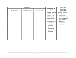 187	
  
	
  
	
  
	
  
	
  
CONTENIDOS	
   	
  
INDICADORES	
  DE	
  
LOGRO	
  
ACTIVIDADES	
  
SUGERIDAS	
  DE	
  
EVALUACIÓN	
  
	
  
CONCEPTUALES	
  
	
  
PROCEDIMENTALES	
  
	
  
ACTITUDINALES	
  
	
   	
   	
   -­‐	
  	
  Ubica	
   en	
  	
  esquema	
  
la	
  distribución	
  
frecuente	
  de	
  los	
  
músicos	
  de	
  una	
  
orquesta	
  sinfónica.	
  
	
  
	
  
-­‐	
  	
  Nombra	
   y	
  describe	
  
los	
  mayores	
   y	
  
menores	
  
conjuntos	
  o	
  
agrupaciones	
  
instrumentales	
  
que	
  se	
  encuentran	
  
en	
  el	
  medio	
  
musical.	
  
diferentes	
  materiales	
  
del	
  medio.	
  
-­‐	
   	
  Organiza	
  Panel	
  o	
  
Debate	
  	
  a	
  cerca	
  de	
  la	
  
Importancia	
  y	
  aporte	
  
de	
  las	
  diferentes	
  
agrupaciones	
  
instrumentales	
   de	
  
nuestro	
  medio.	
  
 