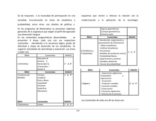 191	
  
	
  
	
  
	
   Figuras	
  geométricas	
  
Cuerpos	
  geométricos	
  
Simetría	
  axial	
  
	
  
ÁREA	
   Contenidos	
   GRADO	
  
	
  
	
  
	
  
	
  
	
  
4.Estadística	
  y	
  
Probabilidad	
  
-­‐	
  Recolección,	
  organización	
  y	
  
presentación	
  de	
  información.	
  
-­‐	
  	
  Tablas	
  estadísticas	
  
-­‐	
  	
  Gráficas	
  Estadísticas	
  
-­‐	
  Frecuencias	
  
-­‐	
  Medidas	
  de	
  tendencia	
  central	
  
-­‐	
  Probabilidad	
  Básica	
  
-­‐	
  Experimentos	
  y	
  eventos	
  
-­‐	
  Variables	
  aleatorias	
  
-­‐	
  Calculo	
  de	
  probabilidad	
  
	
  
	
  
	
  
	
  
	
  
	
  
1°	
  	
  al	
  	
  	
  9°	
  
	
  
ÁREA	
   	
   Contenidos	
   GRADO	
  
	
  
	
  
	
  
1.Aritmética	
  
Naturales	
  N	
  
Enteros	
  	
  	
   Z	
  
Racionales	
  Q	
  
Irracionales	
   I	
  
Reales	
  R	
  
	
  
	
  
	
  
1°	
  	
  	
  al	
   8°	
  
ÁREA	
   	
   Contenidos	
   GRADO	
  
2.Sistemas	
  de	
  
Medidas	
  
	
  
	
  
	
  
	
  
	
  
	
  
	
  
	
  
	
  
	
  
	
  
ÁREA	
  
Tiempo	
  
Longitud	
  
Peso	
  y	
  Masa	
  
Capacidad	
  
Volumen	
  
Superficie	
  
Monetario	
  
	
  
	
  
	
  
	
  
Contenidos	
  
1°	
  	
  al	
  	
  	
  9°	
  
	
  
	
  
	
  
	
  
	
  
	
  
	
  
	
  
	
  
	
  
	
  
	
  
GRADO	
  
3.Geometría	
   Líneas	
   	
   1°	
  	
  al	
  	
  	
  9°	
  
	
  
	
  
	
  
Se	
   da	
   respuesta	
   	
   a	
   la	
   necesidad	
   de	
   participación	
   en	
   una	
  
sociedad,	
   incursionando	
   en	
   áreas	
   de	
   estadística	
   y	
  
probabilidad,	
  	
  	
  entre	
  	
  	
  otras,	
  	
  	
  con	
  	
  	
  diseños	
  	
  	
  de	
  	
  	
  gráficas	
  	
  	
  y	
  
En	
   los	
   programas	
   de	
   Matemática	
   se	
   presentan	
   objetivos	
  
generales	
  de	
  la	
  asignatura	
  que	
  exigen	
  al	
  perfil	
  del	
  egresado	
  
una	
  dimensión	
  integral.	
  
En	
   los	
   contenidos	
   programáticos	
   desarrollados	
   	
   	
   	
   se	
  
presentan	
   	
   4	
   	
   áreas,	
   	
   cada	
   	
   una	
   	
   con	
   	
   sus	
   	
   respectivos	
  
contenidos	
   	
   	
   atendiendo	
   a	
   la	
   secuencia	
   lógica,	
   grado	
   de	
  
dificultad	
   y	
   etapa	
   de	
   desarrollo	
   de	
   los	
   estudiantes.	
   Se	
  
sugieren	
  actividades	
  de	
  aprendizaje	
  y	
  evaluación.	
  Las	
  áreas	
  
a	
  saber	
  son:	
  
esquemas	
  	
  	
  que	
  	
  	
  vienen	
  	
  	
  a	
  	
  	
  reforzar	
  	
  	
  la	
  	
  	
  relación	
  	
  	
  con	
  	
  	
  la	
  
modernización	
   y	
   la	
   aplicación	
   de	
   la	
   tecnología.	
  
	
  
	
  
	
  
	
  
	
  
	
  
	
  
	
  
ÁREA	
   Contenidos	
   GRADO	
  
	
  
	
  
	
  
	
  
	
  
5.Álgebra	
  
-­‐	
  Expresiones	
  algebraicas	
  
Propiedades	
   y	
  
Operaciones	
  
-­‐	
  Ecuaciones	
  
- Productos	
  notables	
  
- Cocientes	
  notables	
  
- Factorización	
  
-­‐	
  Fracciones	
  algebraicas	
  
-­‐	
  Sistemas	
  de	
  ecuaciones	
  
	
  
	
  
	
  
	
  
	
  
6°	
  	
  al	
  	
  	
  9°	
  
	
  
	
  
Los	
  contenidos	
  de	
  cada	
  una	
  de	
  las	
  áreas	
  son:	
  
 