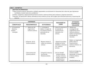 195	
  
	
  
	
  
ÁREA	
  1:	
   ARITMÉTICA:	
  
OBJETIVOS	
  DE	
  APRENDIZAJE:	
  
 Opera	
  números	
  enteros,	
  valorando	
  su	
  utilidad	
  y	
  aplicándolos	
  correctamente	
  en	
  situaciones	
  de	
  la	
  vida	
  real,	
  para	
  representar	
  
cantidades	
  y	
  resolver	
  ejercicios	
  y	
  problemas.	
  
 Ordena	
  	
  progresiva	
  y	
  regresivamente	
  de	
  forma	
  correcta	
  	
  números	
  enteros	
  para	
  comparar	
  y	
  organizar	
  posiciones.	
  
 Resuelve	
  	
  las	
  operaciones	
  	
  básicas	
  utilizando	
  la	
  recta	
  numérica	
  y	
  la	
  ley	
  	
  de	
  los	
  signos	
  para	
  solucionar	
  ejercicios	
  y	
  situaciones	
  del	
  
entorno.	
  
	
  
CONTENIDOS	
   	
  
INDICADORES	
  DE	
  
LOGRO	
  
ACTIVIDADES	
  
SUGERIDAS	
  DE	
  
EVALUACIÓN	
  
	
  
CONCEPTUALES	
  
	
  
PROCEDIMENTALES	
  
	
  
ACTITUDINALES	
  
1.	
  	
  El	
  Conjunto	
  de	
  
Números	
  
Enteros	
  
-­‐Concepto	
  
1.	
  	
  	
   Deducción	
  del	
  
origen	
  de	
  los	
  
números	
  enteros.	
  
	
  
	
  
	
  
	
  
	
  
	
  
	
  
	
  
-­‐	
  	
  	
  utilización	
  	
  de	
  los	
  
números	
  enteros.	
  
	
  
	
  
	
  
	
  
	
  
	
  
	
  
-­‐	
  	
  	
  Lecto-­‐escritura	
  de	
  
números	
  enteros.	
  
1.	
  Curiosidad	
  al	
  
deducir	
  el	
  origen	
  de	
  
los	
  números	
  enteros	
  
partiendo	
  de	
  los	
  
naturales.	
  
	
  
	
  
	
  
	
  
	
  
-­‐	
   Muestra	
  interés	
  al	
  
utilizar	
  los	
  números	
  
enteros.	
  
	
  
	
  
	
  
	
  
	
  
-­‐	
   Comparte	
  la	
  lectura	
  y	
  
escritura	
  de	
  
Números	
  enteros.	
  
1.	
  	
  Explica	
  la	
  importancia	
  
de	
  extender	
  el	
  
conjunto	
  de	
  los	
  
naturales	
  a	
  los	
  
enteros.	
  
	
  
	
  
	
  
	
  
	
  
-­‐	
  	
  	
  Expresa	
  enunciados	
  
verbales	
  en	
  forma	
  
simbólica	
  y	
  viceversa	
  
con	
  	
  números	
  
enteros.	
  
	
  
	
  
	
  
-­‐	
   Lee	
  con	
  claridad	
  
números	
  enteros.	
  
-­‐	
   	
  Escribe	
  	
  en	
  forma	
  
verbal	
  la	
  expresión	
  
simbólica	
  de	
  un	
  
número	
  entero.	
  
1	
  .Realiza	
  una	
  
investigación	
  del	
  
surgimientos	
  de	
  los	
  
números	
  enteros	
  y	
  
explicar	
  la	
  importancia	
  
de	
  extender	
  los	
  
naturales.	
  
	
  
-­‐	
  	
  	
  Elabora	
  	
  un	
  organizador	
  
gráfico	
  sobre	
  el	
  
conjunto	
  de	
  los	
  
números	
  enteros	
  y	
  	
  su	
  
estructura.	
  
	
  
	
  
	
  
-­‐	
  Ilustra	
  con	
  imagen	
  los	
  
números	
  enteros	
  
expresando	
  	
  la	
  situación	
  
en	
  forma	
  verbal	
   y	
  
simbólica.	
  
	
  
-­‐	
  Presenta	
  lámina	
  con	
  
 