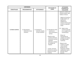 196	
  
	
  
	
  
	
  
CONTENIDOS	
   	
  
INDICADORES	
  DE	
  
LOGRO	
  
ACTIVIDADES	
  
SUGERIDAS	
  DE	
  
EVALUACIÓN	
  
	
  
CONCEPTUALES	
  
	
  
PROCEDIMENTALES	
  
	
  
ACTITUDINALES	
  
	
  
	
  
	
  
	
  
	
  
	
  
	
  
	
  
	
  
	
  
	
  
	
  
	
  
	
  
	
  
	
  
	
  
1.2.	
  Recta	
  numérica	
  
	
  
	
  
	
  
	
  
	
  
	
  
	
  
	
  
	
  
	
  
	
  
	
  
	
  
	
  
	
  
	
  
	
  
1.2.	
  Descripción	
  y	
  
diseño	
  de	
  la	
  recta	
  
numérica	
  
	
  
	
  
	
  
	
  
	
  
	
  
	
  
	
  
	
  
	
  
	
  
	
  
	
  
	
  
	
  
	
  
	
  
1.2.	
  Exactitud	
  al	
  
describir	
  y	
  diseñar	
  
la	
  recta	
  numérica.	
  
	
  
	
  
	
  
	
  
	
  
	
  
	
  
	
  
	
  
	
  
	
  
	
  
	
  
	
  
	
  
	
  
	
  
1.2.	
  Describe	
  las	
  rectas	
  
numérica	
  en	
  
forma	
  horizontal	
  y	
  
vertical.	
  
	
  
-­‐	
  	
  Diseña	
  la	
  recta	
  
numérica	
  de	
  forma	
  
horizontal	
  y	
  vertical	
  
utilizando	
  
diferentes	
  unidades	
  
de	
  medidas	
  de	
  
longitud.	
  
	
  
	
  
	
  
-­‐	
  	
  	
  Localiza	
  	
  de	
  forma	
  
correcta	
  los	
  números	
  
enteros	
  en	
  la	
  recta	
  
numérica	
  
expresión	
  simbólica	
  de	
  
números	
  enteros	
  	
  para	
  
realizar	
  su	
  lectura.	
  
	
  
-­‐	
   Juega	
  con	
  el	
  acuario	
  y	
  
escoge	
  tarjetas	
  con	
  
expresiones	
  
simbólicas	
  de	
  
números	
  enteros	
  para	
  
escribir	
  su	
  expresión	
  
verbal.	
  
	
  
1.2.	
  	
   Dada	
  la	
  recta	
  
numérica	
  describe	
  
en	
  su	
  cuaderno	
  las	
  
características.	
  
	
  
-­‐	
   Dibuja	
  con	
  
instrumentos	
  de	
  
unidades	
  de	
  medidas	
  
de	
  longitud	
  rectas	
  
numéricas.	
  
	
  
-­‐	
  	
  	
  Dibuja	
  la	
  recta	
  
numérica	
  en	
  papel	
  
manila	
  tamaño	
  
grande	
  con	
  sus	
  
respectivas	
  medidas	
  
equidistantes	
  que	
  le	
  
permitan	
  ubicar	
  
posición.	
  
 