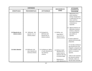 197	
  
	
  
	
  
	
  
CONTENIDOS	
   	
  
INDICADORES	
  DE	
  
LOGRO	
  
ACTIVIDADES	
  
SUGERIDAS	
  DE	
  
EVALUACIÓN	
  
	
  
CONCEPTUALES	
  
	
  
PROCEDIMENTALES	
  
	
  
ACTITUDINALES	
  
	
  
	
  
	
  
	
  
	
  
	
  
	
  
	
  
	
  
	
  
	
  
	
  
	
  
	
  
	
  
	
  
1.3.	
  Opuesto	
  de	
  un	
  
número	
  entero	
  
	
  
	
  
	
  
	
  
	
  
	
  
	
  
	
  
	
  
	
  
	
  
	
  
1.4.	
  Valor	
  absoluto	
  
	
  
	
  
	
  
	
  
	
  
	
  
	
  
	
  
	
  
	
  
	
  
	
  
	
  
	
  
	
  
	
  
1.3.	
   Definición	
   del	
  
opuesto	
   de	
   un	
  
número	
  entero	
  
	
  
	
  
	
  
	
  
	
  
	
  
	
  
	
  
	
  
	
  
	
  
1.4.	
  Definición	
  	
  del	
  
valor	
  absoluto	
  de	
  
números	
  enteros.	
  
	
  
	
  
	
  
	
  
	
  
	
  
	
  
	
  
	
  
	
  
	
  
	
  
	
  
	
  
	
  
	
  
1.3	
  Comparte	
  la	
  
definición	
  del	
  
opuesto	
  de	
  un	
  
número	
  entero.	
  
	
  
	
  
	
  
	
  
	
  
	
  
	
  
	
  
	
  
1.3.	
  Confianza	
  al	
   definir	
  
el	
  valor	
  absoluto	
  de	
  
los	
  números	
  
enteros.	
  
	
  
	
  
	
  
	
  
	
  
	
  
	
  
	
  
	
  
	
  
	
  
	
  
	
  
	
  
	
  
	
  
1.3.	
  Define	
  	
  con	
  
seguridad	
  el	
  
opuesto	
  de	
  un	
  
número	
  entero.	
  
	
  
	
  
	
  
	
  
	
  
	
  
	
  
	
  
	
  
1.4.	
  Define	
  el	
  valor	
  
absoluto	
  de	
  un	
  
entero	
  como	
  la	
  
distancia	
  del	
  cero	
  
al	
  número	
  dado.	
  
	
  
-­‐	
   Determina	
  el	
  
valor	
  absoluto	
  de	
  
-­‐	
   Representa	
  en	
  la	
  
recta	
  numérica	
  
vertical,	
  temperatura	
  
y	
  niveles	
  del	
  mar	
  y	
  en	
  
recta	
  numérica	
  
horizontal,	
  posiciones	
  
a	
  derechas	
  y	
  a	
  
izquierda.	
  
	
  
1.3.	
   Observa	
  láminas	
  con	
  
diferentes	
  números	
  
enteros	
  y	
  relaciona	
  
sus	
  características	
  
para	
  definir	
  el	
  
opuesto.	
  
	
  
-­‐	
  	
  	
  En	
  pares	
  redacta	
  el	
  
opuesto	
  del	
  enunciado	
  
propuesto.	
  
	
  
1.4.	
  Escribe	
  la	
  distancia	
  
que	
  hay	
  del	
  cero	
  a	
  las	
  
imágenes	
   propuesta	
  en	
  
la	
  recta	
  numérica	
  	
  para	
  
definir	
  un	
  números	
  
opuesto.	
  
	
  
-­‐	
  	
  	
  Halla	
  el	
  valor	
  absoluto	
  
de	
  números	
  enteros	
  
indicados,	
  dada	
  una	
  
lista	
  de	
  estos	
  tomando	
  
 