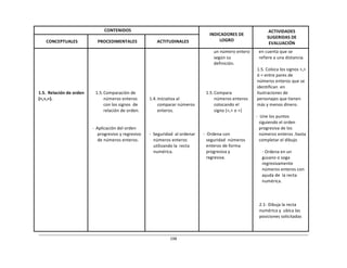 198	
  
	
  
	
  
	
  
CONTENIDOS	
   	
  
INDICADORES	
  DE	
  
LOGRO	
  
ACTIVIDADES	
  
SUGERIDAS	
  DE	
  
EVALUACIÓN	
  
	
  
CONCEPTUALES	
  
	
  
PROCEDIMENTALES	
  
	
  
ACTITUDINALES	
  
	
  
	
  
	
  
	
  
	
  
	
  
	
  
	
  
	
  
1.5.	
   Relación	
  de	
  orden	
  
(<,>,=).	
  
	
  
	
  
	
  
	
  
	
  
	
  
	
  
	
  
	
  
1.5.	
  Comparación	
  de	
  
números	
  enteros	
  
con	
  los	
  signos	
  	
  de	
  
relación	
  de	
  orden.	
  
	
  
	
  
	
  
-­‐	
  	
  Aplicación	
  del	
  orden	
  
progresivo	
  y	
  regresivo	
  
de	
  números	
  enteros.	
  
	
  
	
  
	
  
	
  
	
  
	
  
	
  
	
  
	
  
	
  
	
  
1.4.	
  Iniciativa	
  al	
  
comparar	
  números	
  
enteros.	
  
	
  
	
  
	
  
	
  
-­‐	
  	
  Seguridad	
   al	
  ordenar	
  
números	
  enteros	
  
utilizando	
  la	
  	
  recta	
  
numérica.	
  
un	
  número	
  entero	
  
según	
  su	
  
definición.	
  
	
  
	
  
	
  
	
  
	
  
1.5.	
  Compara	
  
números	
  enteros	
  
colocando	
  el	
  
signo	
  (>,<	
  o	
  =)	
  
	
  
	
  
	
  
	
  
-­‐	
  	
  Ordena	
  con	
  
seguridad	
  	
  números	
  
enteros	
  de	
  forma	
  
progresiva	
  y	
  
regresiva.	
  
en	
  cuenta	
  que	
  se	
  
refiere	
  a	
  una	
  distancia.	
  
	
  
1.5.	
  Coloca	
  los	
  signos	
  >,<	
  
ó	
  =	
  entre	
  pares	
  de	
  
números	
  enteros	
  que	
  se	
  
identifican	
   en	
  
ilustraciones	
  de	
  
personajes	
  que	
  tienen	
  
más	
  y	
  menos	
  dinero.	
  
	
  
-­‐	
  	
  Une	
  los	
  puntos	
  
siguiendo	
  el	
  orden	
  
progresiva	
  de	
  los	
  
números	
  enteros	
  .hasta	
  
completar	
  el	
  dibujo	
  
	
  
-­‐	
  Ordena	
  en	
  un	
  
gusano	
  o	
  soga	
  
regresivamente	
  
números	
  enteros	
  con	
  
ayuda	
  de	
  	
  la	
  recta	
  
numérica.	
  
	
  
	
  
	
  
	
  
2.1-­‐	
  Dibuja	
  la	
  recta	
  
numérica	
  y	
  	
  ubica	
  las	
  
posiciones	
  solicitadas	
  
 