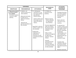 199	
  
	
  
	
  
	
  
CONTENIDOS	
   	
  
INDICADORES	
  DE	
  
LOGRO	
  
ACTIVIDADES	
  
SUGERIDAS	
  DE	
  
EVALUACIÓN	
  
	
  
CONCEPTUALES	
  
	
  
PROCEDIMENTALES	
  
	
  
ACTITUDINALES	
  
2-­‐	
  Operaciones	
  básicas	
  
en	
  números	
  enteros:	
  
2.1-­‐La	
  adición	
  
-­‐En	
  la	
  recta	
  numérica	
  
-­‐Ley	
  de	
  los	
  	
  signos	
  
.distintos.	
  
2.1-­‐Adicion	
   con	
  
números	
  enteros	
  en	
  la	
  
recta	
  numérica.	
  
	
  
-­‐	
  Deducción	
  de	
  la	
  ley	
  de	
  
los	
  signos	
  para	
  la	
  
adición	
  con	
  números	
  
enteros.	
  
	
  
-­‐	
  	
  	
  Resolución	
  de	
  
ejercicios	
  de	
  adición	
  con	
  
dos	
  sumandos	
  
2.1-­‐	
  Participación	
  
entusiasta	
  en	
  el	
  uso	
  
de	
  la	
  recta	
  numérica	
  
para	
  adicionar	
  
números	
  enteros.	
  
	
  
-­‐	
  Interés	
  al	
  inferir	
  la	
  ley	
  
de	
  los	
  signos	
  para	
  la	
  
adición	
  de	
  números	
  
enteros.	
  
	
  
	
  
	
  
-­‐	
  Seguridad	
  al	
  adicionar	
  
números	
   enteros	
   con	
  
dos	
  sumandos.	
  
	
  
-­‐	
  Colaboración	
  
respetuosa	
  en	
  la	
  
resolución	
  de	
  
situaciones	
  con	
  dos	
  
sumandos	
  de	
  números	
  
enteros.	
  
2.1-­‐	
  Diseña	
  con	
  
exactitud	
  la	
  recta	
  
numérica.	
  
	
  
	
  
	
  
	
  
-­‐	
  	
  Adiciona	
  números	
  
enteros	
  utilizando	
  
con	
  seguridad	
  la	
  
recta	
  numérica.	
  
	
  
-­‐	
   Enuncia	
  la	
  regla	
  de	
  los	
  
signos	
  de	
  la	
  adición	
  
de	
  números	
  enteros	
  
utilizando	
  la	
  recta	
  
numérica.	
  
	
  
-­‐	
  	
  	
  Utiliza	
  	
  la	
  recta	
  
numérica	
  y	
  la	
  regla	
  de	
  
los	
  signos	
  para	
  
adicionar	
  	
  números	
  
enteros.	
  
	
  
-­‐	
   	
  Resuelve	
  
participativamente	
  
situaciones	
  que	
  
involucran	
  adiciones	
  
con	
  números	
  enteros	
  
con	
  dos	
  sumandos	
  
	
  
-­‐	
   Proponga	
  situaciones	
  
en	
  la	
  recta	
  numérica	
  
para	
  que	
  analicen	
  y	
  
encuentren	
  la	
  
solución.	
  
	
  
-­‐	
  	
  	
  Realiza	
  adiciones	
  
utilizando	
  la	
  recta	
  
numérica.	
  
	
  
-­‐	
   En	
  cada	
  ejercicio	
  
resuelto,	
  escriba	
  la	
  ley	
  
de	
  los	
  signos	
  aplicada	
  
para	
  hallar	
  la	
  suma.	
  
-­‐	
   Resuelva	
  	
  situaciones	
  
de	
  adiciones	
  
representando	
  	
  en	
  la	
  
recta	
  numérica	
  los	
  
desplazamientos	
  con	
  
flechas	
  para	
  
encontrar	
  el	
  total.	
  
	
  
	
  
	
  
-­‐	
  	
  	
  Completa	
  tabla	
  
realizando	
  	
  adiciones	
  
de	
  números	
  enteros	
  
aplicando	
  la	
  ley	
  de	
  los	
  
signos.	
  
	
  
-­‐	
   Resuelve	
  situaciones	
  
 