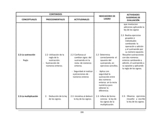 200	
  
	
  
	
  
	
  
CONTENIDOS	
   	
  
INDICADORES	
  DE	
  
LOGRO	
  
ACTIVIDADES	
  
SUGERIDAS	
  DE	
  
EVALUACIÓN	
  
	
  
CONCEPTUALES	
  
	
  
PROCEDIMENTALES	
  
	
  
ACTITUDINALES	
  
	
  
	
  
	
  
	
  
	
  
	
  
	
  
	
  
	
  
	
  
	
  
	
  
	
  
	
  
	
  
2.2-­‐La	
  sustracción	
  
	
  
-­‐	
   Regla	
  
	
  
	
  
	
  
	
  
	
  
	
  
	
  
	
  
	
  
	
  
	
  
	
  
	
  
	
  
	
  
	
  
2.3-­‐La	
  multiplicación	
  
	
  
	
  
	
  
	
  
	
  
	
  
	
  
	
  
	
  
	
  
	
  
	
  
	
  
	
  
	
  
2.2-­‐	
  Utilización	
  de	
  la	
  
regla	
  de	
  la	
  
sustracción.	
  
-­‐	
   Sustracción	
  de	
  
números	
  enteros.	
  
	
  
	
  
	
  
	
  
	
  
	
  
	
  
	
  
	
  
	
  
	
  
	
  
	
  
2.	
  	
  	
   Deducción	
  de	
  la	
  ley	
  
de	
  los	
  signos.	
  
	
  
	
  
	
  
	
  
	
  
	
  
	
  
	
  
	
  
	
  
	
  
	
  
	
  
	
  
	
  
2.2-­‐	
  Confianza	
  al	
  
cambiar	
  signo	
  	
  del	
  
sustraendo	
  en	
  la	
  
resta	
  	
  de	
  números	
  
enteros.	
  
	
  
-­‐	
  	
   Seguridad	
  al	
  realizar	
  
sustracciones	
  de	
  -­‐	
  
números	
  enteros	
  
	
  
	
  
	
  
	
  
	
  
	
  
	
  
	
  
2.3-­‐	
  Iniciativa	
  al	
  deducir	
  
la	
  ley	
  de	
  los	
  signos.	
  
	
  
	
  
	
  
	
  
	
  
	
  
	
  
	
  
	
  
	
  
	
  
	
  
	
  
	
  
	
  
2.2-­‐	
  Determina	
  
correctamente	
  	
  el	
  
opuesto	
  del	
  
sustraendo,	
  en	
  
ejercicios	
  sencillos.	
  
	
  
-­‐	
   	
  Aplica	
  con	
  
seguridad	
  la	
  
sustracción	
  entre	
  
dos	
  números	
  
enteros	
  	
  en	
  la	
  recta	
  
numérica	
  para	
  
obtener	
  la	
  
diferencia.	
  
	
  
2.3-­‐	
  Infiere	
  de	
  forma	
  
concisa	
  	
  	
  la	
  ley	
  de	
  
los	
  signos	
  de	
  la	
  
multiplicación.	
  
que	
  involucren	
  
adiciones	
  aplicando	
  la	
  
ley	
  de	
  los	
  signos	
  
	
  
2.2-­‐	
  Realiza	
  ejercicios	
  
grupales	
  e	
  
individuales	
  
cambiando	
   la	
  
operación	
  a	
  adición	
  
y	
  el	
  sustraendo	
  por	
  
su	
  número	
  opuesto.	
  
-­‐	
  	
  	
  Resuelve	
  sustracciones	
  
con	
  dos	
  números	
  
enteros	
  cambiando	
  a	
  
adición,	
  el	
  sustraendo	
  a	
  
su	
  opuesto	
  y	
  aplicando	
  
la	
  regla	
  de	
  los	
  signos.	
  
	
  
	
  
	
  
	
  
	
  
	
  
	
  
	
  
	
  
	
  
	
  
	
  
2.3-­‐	
   Observa	
   ejercicios	
  
resuelto	
   y	
   escribe	
  
la	
  ley	
  de	
  los	
  signos.	
  
 