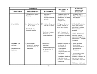 201	
  
	
  
	
  
	
  
CONTENIDOS	
   	
  
INDICADORES	
  DE	
  
LOGRO	
  
ACTIVIDADES	
  
SUGERIDAS	
  DE	
  
EVALUACIÓN	
  
	
  
CONCEPTUALES	
  
	
  
PROCEDIMENTALES	
  
	
  
ACTITUDINALES	
  
	
  
	
  
	
  
	
  
	
  
	
  
	
  
	
  
2.4-­‐La	
  división	
  
	
  
	
  
	
  
	
  
	
  
	
  
	
  
	
  
	
  
	
  
	
  
	
  
	
  
	
  
	
  
3-­‐La	
  unidad	
  y	
  sus	
  
fracciones	
  
	
  
-­‐Operaciones	
  con	
  
fracciones.	
  
-­‐	
  Multiplicación	
  de	
  dos	
  
factores	
  
	
  
	
  
	
  
	
  
	
  
2.4-­‐	
  Explicación	
  de	
  la	
  ley	
  
de	
  los	
  signos.	
  
	
  
-­‐	
  División	
  de	
  dos	
  
números	
  enteros.	
  
	
  
	
  
	
  
	
  
	
  
	
  
	
  
	
  
	
  
3-­‐	
  Resolución	
  de	
  
situaciones	
  aplicando	
  
las	
  operaciones	
  	
  	
  de	
  
fracciones	
  
-­‐	
  	
   Seguridad	
  al	
  
realizar	
  
multiplicaciones	
  de	
  
factores.	
  
	
  
	
  
	
  
2.4-­‐	
  Iniciativa	
  al	
  expresar	
  
la	
  ley	
  de	
  los	
  signos.	
  
	
  
	
  
	
  
	
  
-­‐	
  	
  Confianza	
  al	
  realizar	
  
divisiones	
  de	
  
números	
  enteros.	
  
	
  
	
  
	
  
	
  
	
  
3-­‐	
  Iniciativa	
  al	
  
solucionar	
  
situaciones	
  aplicando	
  
las	
  operaciones	
  	
  de	
  
fracciones.	
  
-­‐	
   Halla	
  el	
  producto	
  de	
  
números	
  enteros	
  
aplicando	
  la	
  ley	
  de	
  los	
  
signos	
  de	
  la	
  
multiplicación.	
  
	
  
2.4-­‐Expresa	
  	
  	
  de	
  forma	
  
concisa	
  	
  	
  la	
  ley	
  de	
  los	
  
signos	
  de	
  la	
  división.	
  
	
  
	
  
	
  
-­‐	
   Halla	
  el	
  cociente	
  de	
  
dos	
  números	
  enteros	
  
aplicando	
  la	
  ley	
  de	
  los	
  
signos.	
  
	
  
	
  
	
  
	
  
3.	
  Identifica	
  los	
  datos	
  en	
  
problemas	
   de	
  
fracciones	
  de	
  
acuerdo	
  a	
  los	
  
elementos	
  
proporcionados	
  y	
  los	
  
que	
  faltan.	
  
	
  
-­‐	
  	
  Distingue	
  la	
  operación	
  	
  
en	
  problemas	
  de	
  
fracciones	
  	
  analizando	
  
la	
  pregunta.	
  
-­‐	
  	
  Completa	
  tabla	
  al	
  
hallar	
  el	
  producto	
  	
  con	
  
dos	
  factores.	
  
	
  
	
  
	
  
	
  
2.4-­‐Escribe	
  la	
  ley	
  de	
  los	
  
signos	
  de	
  la	
  división	
  
observando	
  el	
  proceso	
  
de	
  los	
  ejercicios	
  
resueltos.	
  
	
  
-­‐	
  Realiza	
  divisiones	
  de	
  
números	
  enteros	
  
aplicando	
  el	
  algoritmo	
  
de	
  la	
  división	
  y	
  	
  la	
  ley	
  de	
  
los	
  signos.	
  
	
  
3.	
  Señala	
  	
  los	
  datos	
  
conocidos	
  y	
  
desconocidos	
  de	
  los	
  
problemas	
  de	
  
fracciones.	
  
	
  
-­‐	
  	
  Presenta	
   diferentes	
  
situaciones	
  	
  del	
  
contexto	
  y	
  reconoce	
  la	
  
operación	
  a	
  realizar	
  
analizando	
  la	
  pregunta.	
  
	
  
-­‐	
  	
  Elabora	
  su	
  	
  propia	
  guía	
  
 