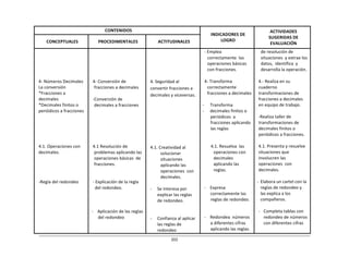 202	
  
	
  
	
  
	
  
CONTENIDOS	
   	
  
INDICADORES	
  DE	
  
LOGRO	
  
ACTIVIDADES	
  
SUGERIDAS	
  DE	
  
EVALUACIÓN	
  
	
  
CONCEPTUALES	
  
	
  
PROCEDIMENTALES	
  
	
  
ACTITUDINALES	
  
	
  
	
  
	
  
	
  
	
  
	
  
	
  
4-­‐	
  Números	
  Decimales	
  
La	
  conversión	
  
*Fracciones	
  a	
  
decimales	
  
*Decimales	
  finitos	
  o	
  
periódicos	
  a	
  fracciones	
  
	
  
	
  
	
  
	
  
	
  
	
  
	
  
4.1.	
  Operaciones	
  con	
  
decimales.	
  
	
  
	
  
	
  
	
  
	
  
-­‐Regla	
  del	
  redondeo	
  
	
  
	
  
	
  
	
  
	
  
	
  
	
  
4-­‐	
  Conversión	
  de	
  
fracciones	
  a	
  decimales	
  
	
  
-­‐Conversión	
  de	
  
decimales	
  a	
  fracciones	
  
	
  
	
  
	
  
	
  
	
  
	
  
	
  
	
  
4.1	
  Resolución	
  de	
  
problemas	
  aplicando	
  las	
  
operaciones	
  básicas	
  	
  de	
  
fracciones.	
  
	
  
	
  
	
  
-­‐	
  Explicación	
  de	
  la	
  regla	
  
del	
  redondeo.	
  
	
  
	
  
	
  
	
  
-­‐	
   Aplicación	
  de	
  las	
  reglas	
  
del	
  redondeo	
  
	
  
	
  
	
  
	
  
	
  
	
  
	
  
4.	
  Seguridad	
  al	
  
convertir	
  fracciones	
  a	
  
decimales	
  y	
  viceversas.	
  
	
  
	
  
	
  
	
  
	
  
	
  
	
  
	
  
	
  
	
  
4.1.	
  Creatividad	
  al	
  
solucionar	
  
situaciones	
  
aplicando	
  las	
  
operaciones	
   con	
  
decimales.	
  
	
  
-­‐	
   Se	
  interesa	
  por	
  
explicar	
  las	
  reglas	
  
de	
  redondeo.	
  
	
  
	
  
	
  
-­‐	
   Confianza	
  al	
  aplicar	
  
las	
  reglas	
  de	
  
redondeo	
  
-­‐	
  Emplea	
  
correctamente	
  	
  las	
  
operaciones	
  básicas	
  
con	
  fracciones.	
  
	
  
4-­‐	
  Transforma	
  
correctamente	
  
fracciones	
  a	
  decimales	
  
	
  
-­‐	
   Transforma	
  
-­‐	
   decimales	
  finitos	
  o	
  
periódicos	
  	
  a	
  
fracciones	
  aplicando	
  
las	
  reglas	
  
	
  
	
  
	
  
4.1.	
  Resuelva	
  	
  las	
  
operaciones	
  con	
  
decimales	
  
aplicando	
  las	
  
reglas.	
  
	
  
	
  
	
  
-­‐	
   Expresa	
  
correctamente	
  las	
  
reglas	
  de	
  redondeo.	
  
	
  
	
  
	
  
-­‐	
   Redondea	
   números	
  
a	
  diferentes	
  cifras	
  
aplicando	
  las	
  reglas.	
  
de	
  resolución	
  de	
  
situaciones	
   y	
  extrae	
  los	
  
datos,	
   identifica	
   y	
  
desarrolla	
  la	
  operación.	
  
	
  
4.-­‐	
  Realiza	
  en	
  su	
  
cuaderno	
  
transformaciones	
  de	
  
fracciones	
  a	
  decimales	
  
en	
  equipo	
  de	
  trabajo.	
  
	
  
-­‐Realiza	
  taller	
  de	
  
transformaciones	
  de	
  
decimales	
  finitos	
  o	
  
periódicos	
  a	
  fracciones.	
  
	
  
4.1.	
  Presenta	
  y	
  resuelve	
  
situaciones	
  que	
  
involucren	
  las	
  
operaciones	
   con	
  
decimales.	
  
	
  
-­‐	
  Elabora	
  un	
  cartel	
  con	
  la	
  
reglas	
  de	
  redondeo	
  y	
  
las	
  explica	
  a	
  los	
  
compañeros.	
  
	
  
-­‐	
  	
  	
  Completa	
  tablas	
  con	
  
redondeo	
  de	
  números	
  
con	
  diferentes	
  cifras	
  
 