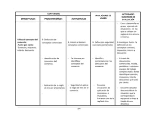 204	
  
	
  
	
  
	
  
CONTENIDOS	
   	
  
INDICADORES	
  DE	
  
LOGRO	
  
ACTIVIDADES	
  
SUGERIDAS	
  DE	
  
EVALUACIÓN	
  
	
  
CONCEPTUALES	
  
	
  
PROCEDIMENTALES	
  
	
  
ACTITUDINALES	
  
	
  
	
  
	
  
	
  
	
  
	
  
	
  
	
  
6-­‐Uso	
  de	
  concepto	
  del	
  
comercio:	
  
-­‐Tanto	
  por	
  ciento	
  
-­‐Comisión,	
  impuesto,	
  
interés,	
  descuento	
  
	
  
	
  
	
  
	
  
	
  
	
  
	
  
	
  
6-­‐	
  Deducción	
  de	
  
conceptos	
  comerciales	
  
	
  
	
  
	
  
	
  
	
  
	
  
-­‐	
  	
  	
  identificación	
  de	
  
conceptos	
  del	
  
comercio.	
  
	
  
	
  
	
  
	
  
	
  
	
  
	
  
	
  
	
  
-­‐	
  	
  	
  Aplicación	
  de	
  la	
  regla	
  
de	
  tres	
  en	
  el	
  comercio	
  
	
  
.	
  
	
  
	
  
	
  
	
  
	
  
	
  
	
  
	
  
	
  
6.	
  Interés	
  al	
  deducir	
  
conceptos	
  comerciales	
  
	
  
	
  
	
  
	
  
	
  
-­‐	
   Se	
  interesa	
  por	
  
identificar	
  
conceptos	
  del	
  
comercio	
  
	
  
	
  
	
  
	
  
	
  
	
  
	
  
	
  
-­‐	
  	
  	
  Seguridad	
  al	
  aplicar	
  
la	
  regla	
  de	
  tres	
  en	
  el	
  
comercio.	
  
	
  
	
  
	
  
	
  
	
  
	
  
	
  
	
  
	
  
6-­‐	
  Define	
  con	
  seguridad	
  
conceptos	
  comerciales	
  
	
  
	
  
	
  
	
  
	
  
-­‐	
   Identifica	
  
correctamente	
  	
  los	
  
conceptos	
  del	
  
comercio	
  
	
  
	
  
	
  
	
  
	
  
	
  
	
  
	
  
-­‐	
   Resuelve	
  
situaciones	
  de	
  
aplicación	
  de	
  
comisiones	
  e	
  
impuestos,	
  
haciendo	
  uso	
  de	
  la	
  
regla	
  de	
  tres.	
  
-­‐	
   Crea	
   y	
  desarrolla	
  en	
  
grupo	
  	
  ejemplo	
  de	
  
situaciones	
   en	
   las	
  
que	
  se	
  utilicen	
  las	
  
reglas	
  de	
  tres	
  directa	
  
e	
  inversa.	
  
	
  
6-­‐Investiga	
  e	
  ilustra	
  	
  la	
  
definición	
  de	
  los	
  
conceptos	
  comisión,	
  
impuestos,	
  interés	
  y	
  
descuento	
  
	
  
-­‐	
  	
  	
  A	
  través	
  de	
  
documentos	
  
comerciales,	
  revista,	
  
periódicos	
  	
  u	
  otros	
  en	
  
equipos	
  de	
  trabajo	
  
completa	
  tabla	
  	
  donde	
  
identifique	
  comisión,	
  
impuestos,	
  interés,	
  
descuentos	
  y	
  el	
  tanto	
  
por	
  ciento.	
  
	
  
-­‐	
   Encuentra	
  el	
  valor	
  
desconocido	
  de	
  la	
  
situación	
   que	
  le	
  
corresponda	
  en	
  
equipo	
  de	
  trabajo	
  a	
  
través	
  de	
  una	
  
dinámica	
  
 
