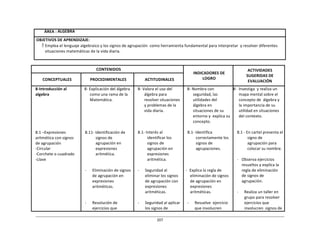 207	
  
	
  
	
  
	
  
ÁREA	
  :	
  ÁLGEBRA	
  
	
  
OBJETIVOS	
  DE	
  APRENDIZAJE:	
  
 Emplea	
  el	
  lenguaje	
  algebraico	
  y	
  los	
  signos	
  de	
  agrupación	
   como	
  herramienta	
  fundamental	
  para	
  interpretar	
  	
  y	
  resolver	
  diferentes	
  
situaciones	
  matemáticas	
  de	
  la	
  vida	
  diaria.	
  
	
  
	
  
	
  
CONTENIDOS	
   	
  
INDICADORES	
  DE	
  
LOGRO	
  
ACTIVIDADES	
  
SUGERIDAS	
  DE	
  
EVALUACIÓN	
  
	
  
CONCEPTUALES	
  
	
  
PROCEDIMENTALES	
  
	
  
ACTITUDINALES	
  
8-­‐Introducción	
  al	
  
algebra	
  
	
  
	
  
	
  
	
  
	
  
	
  
	
  
	
  
8.1	
  –Expresiones	
  
aritmética	
  con	
  signos	
  
de	
  agrupación	
  
-­‐Circular	
  
-­‐Corchete	
  o	
  cuadrado	
  
-­‐Llave	
  
8-­‐	
  Explicación	
  del	
  álgebra	
  
como	
  una	
  rama	
  de	
  la	
  
Matemática.	
  
	
  
	
  
	
  
	
  
	
  
	
  
	
  
8.11-­‐	
  Identificación	
  de	
  
signos	
  de	
  
agrupación	
  en	
  
expresiones	
  
aritmética.	
  
	
  
	
  
	
  
-­‐	
   Eliminación	
  de	
  signos	
  
de	
  agrupación	
  en	
  
expresiones	
  
aritméticas.	
  
	
  
	
  
	
  
-­‐	
   Resolución	
  de	
  
ejercicios	
  que	
  
8-­‐	
  Valora	
  el	
  uso	
  del	
  
álgebra	
  para	
  
resolver	
  situaciones	
  
y	
  problemas	
  de	
  la	
  
vida	
  diaria.	
  
	
  
	
  
	
  
	
  
8.1-­‐	
  Interés	
  al	
  
identificar	
  los	
  
signos	
  de	
  
agrupación	
  en	
  
expresiones	
  
aritmética.	
  
	
  
-­‐	
   Seguridad	
  al	
  
eliminar	
  los	
  signos	
  
de	
  agrupación	
  con	
  
expresiones	
  
aritméticas.	
  
	
  
-­‐	
   Seguridad	
  al	
  aplicar	
  
los	
  signos	
  de	
  
8-­‐	
  Nombra	
  con	
  
seguridad,	
  las	
  
utilidades	
  del	
  
álgebra	
  en	
  
situaciones	
  de	
  su	
  
entorno	
  y	
   explica	
  su	
  
concepto.	
  
	
  
8.1-­‐	
  Identifica	
  
correctamente	
  los	
  
signos	
  de	
  
agrupaciones.	
  
	
  
	
  
	
  
	
  
-­‐	
  	
  Explica	
  la	
  regla	
  de	
  
eliminación	
  de	
  signos	
  
de	
  agrupación	
  en	
  
expresiones	
  
aritméticas.	
  
	
  
-­‐	
   Resuelve	
   ejercicio	
  
que	
  involucren	
  
8-­‐	
  	
  Investiga	
   y	
  realiza	
  un	
  
mapa	
  mental	
  sobre	
  el	
  
concepto	
  de	
  	
  álgebra	
  y	
  
la	
  importancia	
  de	
  su	
  
utilidad	
  en	
  situaciones	
  
del	
  contexto.	
  
	
  
	
  
	
  
8.1	
  -­‐	
  En	
  cartel	
  presenta	
  el	
  
signo	
  de	
  
agrupación	
  para	
  
colocar	
  su	
  nombre.	
  
	
  
-­‐	
  	
  	
  Observa	
  ejercicios	
  
resueltos	
  y	
  explica	
  la	
  
regla	
  de	
  eliminación	
  
de	
  signos	
  de	
  
agrupación.	
  
	
  
-­‐	
   Realiza	
  un	
  taller	
  en	
  
grupo	
  para	
  resolver	
  
ejercicios	
  que	
  
involucren	
  	
  signos	
  de	
  
 