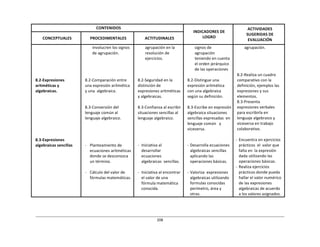 208	
  
	
  
	
  
	
  
CONTENIDOS	
   	
  
INDICADORES	
  DE	
  
LOGRO	
  
ACTIVIDADES	
  
SUGERIDAS	
  DE	
  
EVALUACIÓN	
  
	
  
CONCEPTUALES	
  
	
  
PROCEDIMENTALES	
  
	
  
ACTITUDINALES	
  
	
  
	
  
	
  
	
  
	
  
	
  
	
  
	
  
8.2-­‐Expresiones	
  
aritméticas	
  y	
  
algebraicas.	
  
	
  
	
  
	
  
	
  
	
  
	
  
	
  
	
  
	
  
	
  
	
  
8.3-­‐Expresiones	
  
algebraicas	
  sencillas	
  
involucren	
  los	
  signos	
  
de	
  agrupación.	
  
	
  
	
  
	
  
	
  
	
  
8.2-­‐Comparación	
  entre	
  
una	
  expresión	
  aritmética	
  
y	
  una	
  	
  algebraica.	
  
	
  
	
  
	
  
8.3-­‐Conversión	
  del	
  
lenguaje	
  común	
  al	
  
lenguaje	
  algebraico.	
  
	
  
	
  
	
  
	
  
	
  
-­‐	
  	
  	
  Planteamiento	
  de	
  
ecuaciones	
  aritméticas	
  
donde	
  se	
  desconozca	
  
un	
  término.	
  
	
  
-­‐	
  	
  	
  Cálculo	
  del	
  valor	
  de	
  
fórmulas	
  matemáticas.	
  
agrupación	
  en	
  la	
  
resolución	
  de	
  
ejercicios.	
  
	
  
	
  
	
  
	
  
8.2-­‐Seguridad	
  en	
  la	
  
distinción	
  de	
  
expresiones	
  aritméticas	
  
y	
  algebraicas.	
  
	
  
8.3-­‐Confianza	
  al	
  escribir	
  
situaciones	
  sencillas	
  al	
  
lenguaje	
  algebraico.	
  
	
  
	
  
	
  
	
  
	
  
-­‐	
  	
  Iniciativa	
  al	
  
desarrollar	
  
ecuaciones	
  
algebraicas	
  	
  sencillas.	
  
	
  
-­‐	
  	
  Iniciativa	
  al	
  encontrar	
  
el	
  valor	
  de	
  una	
  
fórmula	
  matemática	
  
conocida.	
  
signos	
  de	
  
agrupación	
  
teniendo	
  en	
  cuenta	
  
el	
  orden	
  jerárquico	
  
de	
  las	
  operaciones	
  
	
  
8.2-­‐Distingue	
  una	
  
expresión	
  aritmética	
  
con	
  una	
  algebraica	
  
según	
  su	
  definición.	
  
	
  
8.3-­‐Escribe	
  en	
  expresión	
  
algebraica	
  situaciones	
  
sencillas	
  expresadas	
   en	
  
lenguaje	
  común	
  	
   y	
  
viceversa.	
  
	
  
	
  
	
  
-­‐	
  Desarrolla	
  ecuaciones	
  
algebraicas	
  sencillas	
  
aplicando	
  las	
  
operaciones	
  básicas.	
  
	
  
-­‐	
  Valoriza	
   expresiones	
  
algebraicas	
  utilizando	
  
formulas	
  conocidas	
  
perímetro,	
  área	
  y	
  
otras.	
  
agrupación.	
  
	
  
	
  
	
  
	
  
	
  
8.2-­‐Realiza	
  un	
  cuadro	
  
comparativo	
  con	
  la	
  
definición,	
  ejemplos	
  las	
  
expresiones	
  y	
  sus	
  
elementos.	
  
8.3-­‐Presenta	
  
expresiones	
  verbales	
  
para	
  escribirla	
  en	
  
lenguaje	
  algebraico	
  y	
  
viceversa	
  en	
  trabajo	
  
colaborativo.	
  
	
  
-­‐	
  Encuentra	
  en	
  ejercicios	
  
prácticos	
   el	
   valor	
  que	
  
falta	
  en	
   la	
  expresión	
  
dada	
  utilizando	
  las	
  
operaciones	
  básicas.	
  
-­‐	
  Realiza	
  ejercicios	
  
prácticos	
  donde	
  pueda	
  
hallar	
  el	
  valor	
  numérico	
  
de	
  las	
  expresiones	
  
algebraicas	
  de	
  acuerdo	
  
a	
  los	
  valores	
  asignados.	
  
 