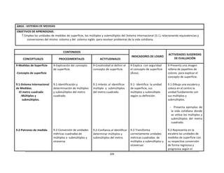 209	
  
	
  
	
  
	
  
	
  
	
  
ÁREA	
  :	
  SISTEMAS	
  DE	
  MEDIDAS	
  
	
  
OBJETIVOS	
  DE	
  APRENDIZAJE:	
  
 Emplea	
  las	
  unidades	
  de	
  medidas	
  de	
  superficie,	
  los	
  múltiplos	
  y	
  submúltiplos	
  del	
  Sistema	
  Internacional	
  (S.I.),	
  relacionando	
  equivalencias	
  y	
  
conversiones	
  del	
  mismo	
  	
  sistema	
  y	
  del	
  	
  sistema	
  inglés	
  	
  para	
  resolver	
  problemas	
  de	
  la	
  vida	
  cotidiana.	
  
	
  
	
  
	
  
CONTENIDOS	
  
	
  
	
  
INDICADORES	
  DE	
  LOGRO	
  
	
  
ACTIVIDADES	
  SUGERIDAS	
  
DE	
  EVALUACIÓN	
  
	
  
CONCEPTUALES	
  
	
  
PROCEDIMENTALES	
  
	
  
ACTITUDINALES	
  
9-­‐Medidas	
  de	
  Superficie	
  
	
  
-­‐Concepto	
  de	
  superficie	
  
	
  
	
  
	
  
9.1-­‐Sistema	
  Internacional	
  
de	
  Medidas.	
  
-­‐El	
  metro	
  cuadrado	
  
-­‐Múltiplos	
  y	
  
submúltiplos.	
  
	
  
	
  
	
  
	
  
	
  
	
  
	
  
	
  
	
  
9.2-­‐Patrones	
  de	
  medida.	
  
9-­‐Explicación	
  del	
  concepto	
  
de	
  superficie.	
  
	
  
	
  
	
  
	
  
9.1-­‐Identificación	
  y	
  
determinación	
  de	
  múltiplos	
  
y	
  submúltiplos	
  del	
  metro	
  
cuadrado.	
  
	
  
	
  
	
  
	
  
	
  
	
  
	
  
	
  
	
  
	
  
	
  
9.2-­‐Conversión	
  de	
  unidades	
  
métricas	
  cuadradas	
  de	
  
múltiplos	
  a	
  	
  submúltiplos	
  y	
  
viceversa.	
  
9-­‐Creatividad	
  al	
  definir	
  el	
  
concepto	
  de	
  superficie.	
  
	
  
	
  
	
  
	
  
9.1-­‐Interés	
   al	
   identificar	
  
múltiplo	
   y	
   submúltiplos	
  
del	
  metro	
  cuadrado.	
  
	
  
	
  
	
  
	
  
	
  
	
  
	
  
	
  
	
  
	
  
	
  
	
  
9.2-­‐Confianza	
  al	
  identificar	
  
determinar	
  múltiplos	
  y	
  
submúltiplos	
  del	
  metro.	
  
9-­‐Explica	
  	
  con	
  seguridad	
  
el	
  concepto	
  de	
  superficie	
  
(Área).	
  
	
  
	
  
	
  
9.1-­‐	
  Identifica	
  	
  la	
  unidad	
  
de	
  superficie,	
  sus	
  
múltiplos	
  y	
  submúltiplo	
  
según	
  su	
  definición.	
  
	
  
	
  
	
  
	
  
	
  
	
  
	
  
	
  
	
  
	
  
	
  
9.2-­‐Transforma	
  
correctamente	
  unidades	
  
métricas	
  cuadradas	
   de	
  
múltiplos	
  a	
  submúltiplos	
  y	
  
viceversas	
  
9-­‐Presenta	
  una	
  imagen	
  
rellena	
  de	
  papelitos	
  de	
  
colores	
  	
  para	
  explicar	
  el	
  
concepto	
  de	
  superficie.	
  
	
  
9.1-­‐Dibuja	
  una	
  escalera	
  y	
  
coloca	
  en	
  el	
  centro	
  la	
  
unidad	
  fundamente	
  con	
  
sus	
  múltiplos	
  y	
  
submúltiplos.	
  
	
  
-­‐	
   	
   Presenta	
   ejemplos	
   de	
  
la	
   vida	
   cotidiana	
   donde	
  
se	
  utilice	
  los	
  múltiplos	
  y	
  
submúltiplos	
   del	
   metro	
  
cuadrado.	
  
	
  
9.2-­‐Representa	
  en	
  la	
  
escalera	
  las	
  unidades	
  de	
  
medidas	
  de	
  superficie	
  con	
  
su	
  respectiva	
  conversión	
  
de	
  forma	
  regresiva	
  y	
  
progresiva	
  según	
  el	
  
 