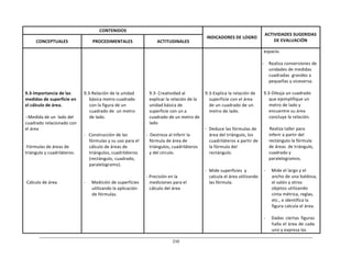 210	
  
	
  
	
  
	
  
CONTENIDOS	
  
	
  
	
  
INDICADORES	
  DE	
  LOGRO	
  
	
  
ACTIVIDADES	
  SUGERIDAS	
  
DE	
  EVALUACIÓN	
  
	
  
CONCEPTUALES	
  
	
  
PROCEDIMENTALES	
  
	
  
ACTITUDINALES	
  
	
  
	
  
	
  
	
  
	
  
	
  
	
  
	
  
	
  
9.3-­‐Importancia	
  de	
  las	
  
medidas	
  de	
  superficie	
  en	
  
el	
  cálculo	
  de	
  área.	
  
	
  
-­‐-­‐Medida	
  de	
  un	
   lado	
  del	
  
cuadrado	
  relacionado	
  con	
  
el	
  área	
  
	
  
	
  
	
  
-­‐Fórmulas	
  de	
  áreas	
  de	
  
triángulo	
  y	
  cuadriláteros.	
  
	
  
	
  
	
  
	
  
	
  
-­‐Cálculo	
  de	
  área	
  
	
  
	
  
	
  
	
  
	
  
	
  
	
  
	
  
	
  
9.3-­‐Relación	
  de	
  la	
  unidad	
  
básica	
  metro	
  cuadrado	
  
con	
  la	
  figura	
  de	
  un	
  
cuadrado	
  de	
  	
  un	
  metro	
  
de	
  lado.	
  
	
  
	
  
	
  
-­‐	
  	
  	
  Construcción	
  de	
  las	
  
fórmulas	
  y	
  su	
  uso	
  para	
  el	
  
cálculo	
  de	
  áreas	
  de	
  
triángulos,	
  cuadriláteros	
  
(rectángulo,	
  cuadrado,	
  
paralelogramo).	
  
	
  
	
  
	
  
-­‐	
   Medición	
  de	
  superficies	
  
utilizando	
  la	
  aplicación	
  
de	
  fórmulas.	
  
	
  
	
  
	
  
	
  
	
  
	
  
	
  
	
  
	
  
9.3-­‐	
  Creatividad	
  al	
  
explicar	
  la	
  relación	
  de	
  la	
  
unidad	
  básica	
  de	
  
superficie	
  con	
  un	
  a	
  
cuadrado	
  de	
  un	
  metro	
  de	
  
lado	
  
	
  
-­‐	
   Destreza	
  al	
  inferir	
  la	
  
fórmula	
  de	
  área	
  de	
  
triángulos,	
  cuadriláteros	
  
y	
  del	
  círculo.	
  
	
  
	
  
	
  
	
  
-­‐	
  Precisión	
  en	
  la	
  
mediciones	
  para	
  el	
  
cálculo	
  del	
  área	
  
	
  
	
  
	
  
	
  
	
  
	
  
	
  
	
  
	
  
9.3-­‐Explica	
  la	
  relación	
  de	
  
superficie	
  con	
  el	
  área	
  
de	
  un	
  cuadrado	
  de	
  un	
  
metro	
  de	
  lado.	
  
	
  
	
  
	
  
-­‐	
  	
  Deduce	
  las	
  fórmulas	
  de	
  
área	
  del	
  triángulo,	
  los	
  
cuadriláteros	
  a	
  partir	
  de	
  
la	
  fórmula	
  del	
  
rectángulo.	
  
	
  
	
  
	
  
-­‐	
  	
  Mide	
  superficies	
  	
  y	
  
calcula	
  el	
  área	
  utilizando	
  
las	
  fórmula.	
  
espacio.	
  
	
  
-­‐	
   Realiza	
  conversiones	
  de	
  
unidades	
  de	
  medidas	
  
cuadradas	
  	
  grandes	
  a	
  
pequeñas	
  y	
  viceversa.	
  
	
  
9.3-­‐Dibuja	
  un	
  cuadrado	
  
que	
  ejemplifique	
  un	
  
metro	
  de	
  lado	
  y	
  
encuentre	
  su	
  área	
  
concluye	
  la	
  relación.	
  
	
  
Realiza	
  taller	
  para	
  
inferir	
  a	
  partir	
  del	
  
rectángulo	
  la	
  fórmula	
  
de	
  áreas	
  	
  de	
  triángulo,	
  
cuadrado	
  y	
  
paralelogramos.	
  
	
  
-­‐	
   Mide	
  el	
  largo	
  y	
  el	
  
ancho	
  de	
  una	
  baldosa,	
  
el	
  salón	
  y	
  otros	
  
objetos	
  utilizando	
  
cinta	
  métrica,	
  reglas,	
  
etc.,	
  e	
  identifica	
  la	
  
figura	
  calcula	
  el	
  área.	
  
	
  
-­‐	
   Dadas	
   ciertas	
   figuras	
  
halla	
  el	
  área	
  de	
  cada	
  
uno	
  y	
  expresa	
  las	
  
 