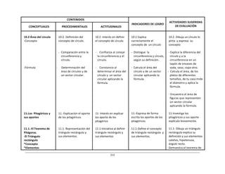213	
  
	
  
	
  
	
  
CONTENIDOS	
  
	
  
	
  
INDICADORES	
  DE	
  LOGRO	
  
	
  
ACTIVIDADES	
  SUGERIDAS	
  
DE	
  EVALUACIÓN	
  
	
  
CONCEPTUALES	
  
	
  
PROCEDIMENTALES	
  
	
  
ACTITUDINALES	
  
	
  
10.2	
  Área	
  del	
  círculo	
  
-­‐Concepto	
  
	
  
	
  
	
  
	
  
	
  
	
  
	
  
	
  
-­‐Fórmula	
  
	
  
	
  
	
  
	
  
	
  
	
  
	
  
	
  
	
  
	
  
	
  
	
  
	
  
	
  
	
  
11.Los	
   Pitagóricos	
  y	
  
sus	
  aportes	
  
	
  
	
  
	
  
11.1.-­‐El	
  Teorema	
  de	
  
Pitágoras.	
  
-­‐El	
  Triángulo	
  
rectángulo	
  
*Concepto	
  
*Elementos	
  
	
  
10.2-­‐	
  Definición	
  del	
  
concepto	
  de	
  círculo.	
  
	
  
	
  
	
  
-­‐	
  	
  Comparación	
  entre	
  la	
  
circunferencia	
  y	
  
círculo.	
  
	
  
-­‐	
   Determinación	
  del	
  
área	
  de	
  círculos	
  y	
  de	
  
un	
  sector	
  circular.	
  
	
  
	
  
	
  
	
  
	
  
	
  
	
  
	
  
	
  
	
  
	
  
	
  
11.-­‐Explicación	
  el	
  aporte	
  
de	
  los	
  pitagóricos.	
  
	
  
	
  
	
  
11.1.	
  Representación	
  del	
  
triángulo	
  rectángulo	
  y	
  
sus	
  elementos.	
  
	
  
10.2	
  -­‐Interés	
  en	
  definir	
  
el	
  concepto	
  de	
  círculo.	
  
	
  
	
  
	
  
-­‐	
   	
   Confianza	
  al	
  cotejar	
  
la	
  circunferencia	
  y	
  el	
  
círculo.	
  
	
  
-­‐	
   	
   Constancia	
  al	
  
determinar	
  el	
  área	
  del	
  
círculo	
  y	
  	
  un	
  sector	
  
circular	
  aplicando	
  la	
  
fórmula.	
  
	
  
	
  
	
  
	
  
	
  
	
  
	
  
	
  
	
  
11-­‐	
  Interés	
  en	
  explicar	
  
los	
  aporte	
  de	
  los	
  
pitagórico	
  
	
  
11.1-­‐Iniciativa	
  al	
  definir	
  
triángulo	
  rectángulo	
  y	
  
sus	
  elementos	
  
	
  
10.2	
  Explica	
  
correctamente	
  el	
  
concepto	
  de	
  	
  un	
  círculo	
  
	
  
-­‐	
   Distingue	
  	
  la	
  
circunferencia	
  y	
  círculo,	
  
según	
  su	
  definición.	
  
	
  
-­‐	
   Calcula	
  el	
  área	
  del	
  
círculo	
  y	
  de	
  un	
  sector	
  
circular	
  aplicando	
  la	
  
fórmula.	
  
	
  
	
  
	
  
	
  
	
  
	
  
	
  
	
  
	
  
	
  
	
  
11.-­‐Expresa	
  de	
  forma	
  
escrita	
  los	
  aportes	
  de	
  los	
  
pitagóricos.	
  
	
  
11.1-­‐Define	
  el	
  concepto	
  
de	
  triángulo	
  rectángulo	
   y	
  
sus	
  elementos.	
  
	
  
10.2.	
  Dibuja	
  un	
  círculo	
  lo	
  
pinta	
  	
  y	
  expresa	
  	
  su	
  
concepto	
  
	
  
-­‐	
  Explica	
  la	
  diferencia	
  del	
  
círculo	
  y	
  a	
  la	
  
circunferencia	
  en	
  un	
  
tapón	
  de	
  envases	
  de	
  
soda,	
  vaso,	
  copa	
  otro.	
  
-­‐	
  	
  Calcula	
  el	
  área,	
  de	
  los	
  
platos	
  de	
  diferentes	
  
tamaños,	
  de	
  tu	
  casa	
  mide	
  
el	
  diámetro	
  y	
  aplica	
  la	
  
fórmula.	
  
	
  
-­‐	
  Encuentra	
  el	
  área	
  de	
  
figuras	
  que	
  representen	
  
un	
  sector	
  circular	
  
aplicando	
  la	
  fórmula.	
  
	
  
11-­‐Investiga	
  los	
  
pitagóricos	
  y	
  sus	
  aporte	
  
explícalo	
  brevemente.	
  
	
  
11.1-­‐	
  Dibuja	
  un	
  triángulo	
  
rectángulo	
  explica	
  su	
  
definición	
  y	
  sus	
  elementos	
  
catetos,	
  hipotenusa,	
  
ángulo	
  recto.	
  
-­‐	
  Demuestra	
  el	
  teorema	
  de	
  
 