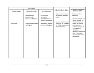214	
  
	
  
	
  
	
  
CONTENIDOS	
  
	
  
	
  
INDICADORES	
  DE	
  LOGRO	
  
	
  
ACTIVIDADES	
  SUGERIDAS	
  
DE	
  EVALUACIÓN	
  
	
  
CONCEPTUALES	
  
	
  
PROCEDIMENTALES	
  
	
  
ACTITUDINALES	
  
	
  
	
  
	
  
	
  
	
  
	
  
	
  
	
  
-­‐	
  Aplicaciones	
  
	
  
-­‐	
   	
  
Representación	
  
geométrica	
  del	
  
Teorema	
  de	
  Pitágoras.	
  
	
  
	
  
	
  
-­‐	
   	
  
Aplicación	
  del	
  teorema	
  
de	
  Pitágoras	
  
	
  
-­‐	
   Creatividad	
  al	
  
representar	
  
geométricamente	
  el	
  
Teorema	
  de	
  Pitágoras	
  
	
  
-­‐	
   Seguridad	
  al	
  aplicar	
  el	
  
teorema	
  de	
  Pitágoras.	
  
-­‐	
   Representa	
  el	
  Teorema	
  
de	
  Pitágoras	
  de	
  forma	
  
gráfica.	
  
	
  
	
  
	
  
-­‐	
   Resuelve	
   problemas	
   de	
  
aplicación	
   del	
   Teorema	
  
de	
   Pitágoras	
   aplicando	
  
el	
  procedimiento.	
  
Pitágoras	
  	
  de	
  forma	
  
geométrica.	
  
	
  
-­‐	
   Dibuja	
  el	
  triángulo	
  que	
  
resulte	
  de	
  medir	
  	
  en	
  
el	
  aula	
  de	
  clases	
  los	
  
catetos	
  en	
  (paredes,	
  
pisos,	
  tableros,	
  
murales)	
  y	
  rampas	
  de	
  
la	
  escuela,	
  entre	
  
otros)	
  para	
  
determinar	
  la	
  longitud	
  
de	
  la	
  	
  hipotenusa	
  
aplicando	
  el	
  teorema	
  
de	
  Pitágoras.	
  
 