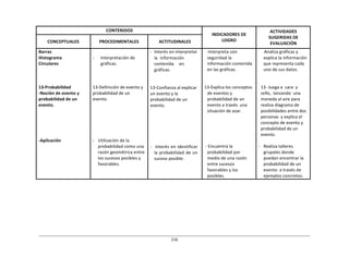 216	
  
	
  
	
  
	
  
CONTENIDOS	
   	
  
INDICADORES	
  DE	
  
LOGRO	
  
ACTIVIDADES	
  
SUGERIDAS	
  DE	
  
EVALUACIÓN	
  
	
  
CONCEPTUALES	
  
	
  
PROCEDIMENTALES	
  
	
  
ACTITUDINALES	
  
Barras	
  
Histograma	
  
Circulares	
  
	
  
	
  
	
  
	
  
13-­‐Probabilidad	
  
-­‐Noción	
  de	
  evento	
  y	
  
probabilidad	
  de	
  un	
  
evento.	
  
	
  
	
  
	
  
	
  
	
  
	
  
	
  
-­‐Aplicación	
  
	
  
-­‐	
   Interpretación	
  de	
  
gráficas.	
  
	
  
	
  
	
  
	
  
13-­‐Definición	
  de	
  evento	
  y	
  
probabilidad	
  de	
  un	
  
evento.	
  
	
  
	
  
	
  
	
  
	
  
	
  
	
  
	
  
-­‐	
  	
  	
  Utilización	
  de	
  la	
  
probabilidad	
  como	
  una	
  
razón	
  geométrica	
  entre	
  
los	
  sucesos	
  posibles	
  y	
  
favorables.	
  
-­‐	
  	
  Interés	
  en	
  interpretar	
  
la	
   información	
  
contenida	
   en	
  
gráficas.	
  
	
  
	
  
	
  
13-­‐Confianza	
  al	
  explicar	
  
un	
  evento	
  y	
  la	
  
probabilidad	
  de	
  un	
  
evento.	
  
	
  
	
  
	
  
	
  
	
  
	
  
	
  
	
  
-­‐	
  	
   Interés	
  en	
  identificar	
  
la	
  probabilidad	
  de	
  un	
  
suceso	
  posible.	
  
-­‐Interpreta	
  con	
  
seguridad	
  la	
  
información	
  contenida	
  
en	
  las	
  gráficas.	
  
	
  
	
  
	
  
13-­‐Explica	
  los	
  conceptos	
  
de	
  eventos	
  y	
  
probabilidad	
  de	
  un	
  
evento	
  a	
  través	
   una	
  
situación	
  de	
  azar.	
  
	
  
	
  
	
  
	
  
	
  
	
  
	
  
-­‐	
  Encuentra	
  la	
  
probabilidad	
  por	
  
medio	
  de	
  una	
  razón	
  
entre	
  sucesos	
  
favorables	
  y	
  los	
  
posibles.	
  
Analiza	
  gráficas	
  y	
  
explica	
  la	
  información	
  
que	
  representa	
  cada	
  
uno	
  de	
  sus	
  datos.	
  
	
  
	
  
	
  
13-­‐	
  Juega	
  a	
  	
  cara	
   y	
  
sello,	
   lanzando	
  	
  una	
  
moneda	
  al	
  aire	
  para	
  
realiza	
  diagrama	
  de	
  
posibilidades	
  entre	
  dos	
  
personas	
   y	
  explica	
  el	
  
concepto	
  de	
  evento	
  y	
  
probabilidad	
  de	
  un	
  
evento.	
  
	
  
-­‐	
  	
  	
  Realiza	
  talleres	
  
grupales	
  donde	
  
puedan	
  encontrar	
  la	
  
probabilidad	
  de	
  un	
  
evento	
  	
  a	
  través	
  de	
  
ejemplos	
  concretos.	
  
 