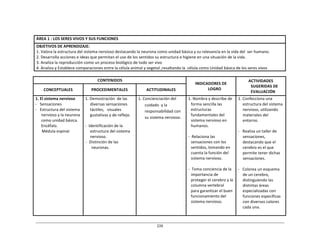 226	
  
	
  
	
  
	
  
	
  
	
  
ÁREA	
  1	
  :	
  LOS	
  SERES	
  VIVOS	
  Y	
  SUS	
  FUNCIONES	
  
	
  
OBJETIVOS	
  DE	
  APRENDIZAJE:	
  
1.	
  Valora	
  la	
  estructura	
  del	
  sistema	
  nervioso	
  destacando	
  la	
  neurona	
  como	
  unidad	
  básica	
  y	
  su	
  relevancia	
  en	
  la	
  vida	
  del	
   ser	
  humano.	
  
2.	
  Desarrolla	
  acciones	
  e	
  ideas	
  que	
  permitan	
  el	
  uso	
  de	
  los	
  sentidos	
  su	
  estructura	
  e	
  higiene	
  en	
  una	
  situación	
  de	
  la	
  vida.	
  
3.	
  Analiza	
  la	
  reproducción	
  como	
  un	
  proceso	
  biológico	
  de	
  todo	
  ser	
  vivo	
  
4.	
  Analiza	
  y	
  Establece	
  comparaciones	
  entre	
  la	
  célula	
  animal	
  y	
  vegetal	
  ,resaltando	
  la	
  	
  célula	
  como	
  Unidad	
  básica	
  de	
  los	
  seres	
  vivos	
  
	
  
CONTENIDOS	
   	
  
INDICADORES	
  DE	
  
LOGRO	
  
ACTIVIDADES	
  
SUGERIDAS	
  DE	
  
EVALUACIÓN	
  
	
  
CONCEPTUALES	
  
	
  
PROCEDIMENTALES	
  
	
  
ACTITUDINALES	
  
1.	
  El	
  sistema	
  nervioso	
  
-­‐	
  	
  	
  Sensaciones	
  
-­‐	
  	
  	
  Estructura	
  del	
  sistema	
  
nervioso	
  y	
  la	
  neurona	
  
como	
  unidad	
  básica.	
  
Encéfalo.	
  
Médula	
  espinal	
  
1.	
  Demostración	
   de	
  las	
  
diversas	
  sensaciones	
  
táctiles,	
  	
   visuales	
  
gustativas	
  y	
  de	
  reflejo.	
  
	
  
-­‐	
  	
  Identificación	
  de	
  la	
  
estructura	
  del	
  sistema	
  
nervioso.	
  
-­‐	
  	
  Distinción	
  de	
  las	
  
neuronas.	
  
1.	
  Concienciación	
  del	
  
cuidado	
   y	
  la	
  
responsabilidad	
  con	
  
su	
  sistema	
  nervioso.	
  
1.	
  Nombra	
  y	
  describe	
  de	
  
forma	
  sencilla	
  las	
  
estructuras	
  
fundamentales	
  del	
  
sistema	
  nervioso	
  en	
  
humanos.	
  
	
  
-­‐	
  	
  Relaciona	
  las	
  
sensaciones	
  con	
  los	
  
sentidos,	
  tomando	
  en	
  
cuenta	
  la	
  función	
  del	
  
sistema	
  nervioso.	
  
	
  
-­‐	
  	
  Toma	
  conciencia	
  de	
  la	
  
importancia	
  de	
  
proteger	
  el	
  cerebro	
  y	
  la	
  
columna	
  vertebral	
  
para	
  garantizar	
  el	
  buen	
  
funcionamiento	
  del	
  
sistema	
  nervioso.	
  
1.	
  Confecciona	
  una	
  
estructura	
  del	
  sistema	
  
nervioso,	
  utilizando	
  
materiales	
  del	
  
entorno.	
  
	
  
-­‐	
  	
  	
  Realiza	
  un	
  taller	
  de	
  
sensaciones,	
  
destacando	
  que	
  el	
  
cerebro	
  es	
  el	
  que	
  
permite	
  tener	
  dichas	
  
sensaciones.	
  
	
  
-­‐	
  	
  	
  Colorea	
  un	
  esquema	
  
de	
  un	
  cerebro,	
  
distinguiendo	
  las	
  
distintas	
  áreas	
  
especializadas	
  con	
  
funciones	
  específicas	
  
con	
  diversos	
  colores	
  
cada	
  una.	
  
 