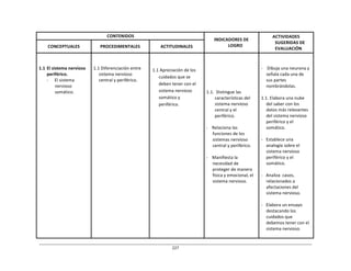 227	
  
	
  
	
  
	
  
	
  
CONTENIDOS	
   	
  
INDICADORES	
  DE	
  
LOGRO	
  
ACTIVIDADES	
  
SUGERIDAS	
  DE	
  
EVALUACIÓN	
  
	
  
CONCEPTUALES	
  
	
  
PROCEDIMENTALES	
  
	
  
ACTITUDINALES	
  
	
  
	
  
	
  
1.1	
  El	
  sistema	
  nervioso	
  
periférico.	
  
-­‐	
   El	
  sistema	
  
nervioso	
  
somático.	
  
	
  
	
  
	
  
1.1	
  Diferenciación	
  entre	
  
sistema	
  nervioso	
  
central	
  y	
  periférico.	
  
	
  
	
  
	
  
1.1	
  Apreciación	
  de	
  los	
  
cuidados	
  que	
  se	
  
deben	
  tener	
  con	
  el	
  
sistema	
  nervioso	
  
somático	
  y	
  
periférico.	
  
	
  
	
  
	
  
	
  
	
  
	
  
	
  
	
  
1.1.	
   Distingue	
  las	
  
características	
  del	
  
sistema	
  nervioso	
  
central	
  y	
  el	
  
periférico.	
  
	
  
-­‐	
   Relaciona	
  las	
  
funciones	
  de	
  los	
  
sistemas	
  nervioso	
  
central	
  y	
  periférico.	
  
	
  
-­‐	
  	
  	
  	
  Manifiesta	
  la	
  
necesidad	
  de	
  
proteger	
  de	
  manera	
  
física	
  y	
  emocional,	
  el	
  
sistema	
  nervioso.	
  
	
  
	
  
	
  
-­‐	
  	
  	
  	
  Dibuja	
  una	
  neurona	
  y	
  
señala	
  cada	
  una	
  de	
  
sus	
  partes	
  
nombrándolas.	
  
	
  
1.1.	
  Elabora	
  una	
  nube	
  
del	
  saber	
  con	
  los	
  
datos	
  más	
  relevantes	
  
del	
  sistema	
  nervioso	
  
periférico	
  y	
  el	
  
somático.	
  
	
  
-­‐	
  	
  	
  Establece	
  una	
  
analogía	
  sobre	
  el	
  
sistema	
  nervioso	
  
periférico	
  y	
  el	
  
somático.	
  
	
  
-­‐	
  	
  	
  Analiza	
  	
  casos,	
  
relacionados	
  a	
  
afectaciones	
  del	
  
sistema	
  nervioso.	
  
	
  
-­‐	
  	
  	
  Elabora	
  un	
  ensayo	
  
destacando	
  los	
  
cuidados	
  que	
  
debemos	
  tener	
  con	
  el	
  
sistema	
  nervioso.	
  
 