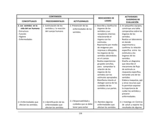 228	
  
	
  
	
  
	
  
	
  
CONTENIDOS	
   	
  
INDICADORES	
  DE	
  
LOGRO	
  
ACTIVIDADES	
  
SUGERIDAS	
  DE	
  
EVALUACIÓN	
  
	
  
CONCEPTUALES	
  
	
  
PROCEDIMENTALES	
  
	
  
ACTITUDINALES	
  
2.	
  Los	
   sentidos	
   en	
  la	
  
vida	
  del	
  ser	
  humano	
  
-­‐	
  Estructura	
  
-­‐	
  Función	
  
-­‐	
  Higiene	
  
-­‐	
  Enfermedades	
  
	
  
	
  
	
  
	
  
	
  
	
  
	
  
	
  
	
  
	
  
	
  
	
  
	
  
	
  
	
  
	
  
	
  
	
  
	
  
	
  
	
  
	
  
	
  
	
  
	
  
	
  
	
  
	
  
	
  
	
  
2.1	
  Enfermedades	
  que	
  
afectan	
  los	
  sentidos.	
  
2.	
  Estimulación	
  de	
  los	
  
sentidos	
  y	
   la	
  reacción	
  
del	
  cuerpo	
  humano.	
  
	
  
	
  
	
  
	
  
	
  
	
  
	
  
	
  
	
  
	
  
	
  
	
  
	
  
	
  
	
  
	
  
	
  
	
  
	
  
	
  
	
  
	
  
	
  
	
  
	
  
	
  
	
  
	
  
	
  
	
  
	
  
	
  
	
  
	
  
2.1	
  Identificación	
  de	
  las	
  
enfermedades	
  que	
  
afectan	
  los	
  sentidos	
  
2.	
  Prevención	
  de	
  las	
  
enfermedades	
  de	
  los	
  
sentidos.	
  
	
  
	
  
	
  
	
  
	
  
	
  
	
  
	
  
	
  
	
  
	
  
	
  
	
  
	
  
	
  
	
  
	
  
	
  
	
  
	
  
	
  
	
  
	
  
	
  
	
  
	
  
	
  
	
  
	
  
	
  
	
  
	
  
2.1	
  Responsabilidad	
  y	
  
cuidados	
  que	
  se	
  debe	
  
tener	
  para	
  evitar	
  
2.	
  Describe	
  y	
  clasifica	
  los	
  
órganos	
  de	
  los	
  
sentidos	
  y	
  sus	
  
receptores	
  internos	
  
relacionando	
  el	
  
órgano	
  con	
  los	
  
estímulos.	
  
-­‐	
   Representa	
  por	
  medio	
  
de	
  imágenes	
  pre-­‐	
  
impresas	
  o	
  dibujadas,	
  
los	
  órganos	
  de	
  los	
  
sentidos	
  ubicándolos	
  
en	
  el	
  cuerpo.	
  
-­‐	
   Realiza	
  experiencias	
  
grupales	
  sencillas,	
  
para	
  	
  	
  comprobar	
  la	
  
relación	
  de	
  los	
  
órganos	
  de	
  los	
  
sentidos	
  con	
  los	
  
estímulos	
  apropiados.	
  
-­‐	
  	
  	
  	
  Manifiesta	
  interés	
  al	
  
dialogar	
  acerca	
  de	
  los	
  
cuidados	
  de	
  los	
  
sentidos	
  y	
  sus	
  partes.	
  
	
  
	
  
	
  
	
  
	
  
2.1	
  Nombra	
  algunas	
  
enfermedades	
  que	
  
afectan	
  los	
  sentidos.	
  
2.	
  En	
  pequeños	
  equipos,	
  
construye	
  una	
  tabla	
  
comparativa	
  sobre	
  los	
  
órganos	
  de	
  los	
  
sentidos.	
  
-­‐	
  	
  	
  Realiza	
  un	
  laboratorio	
  
en	
  donde	
  
experimenta	
  y	
  
confirma	
   la	
   relación	
  
específica	
   entre	
   los	
  
estímulos	
  y	
  los	
  
órganos	
  de	
  los	
  
sentidos.	
  
-­‐	
  	
  	
  Diseña	
  un	
  diagrama	
  
que	
  describe	
  el	
  
mecanismo	
  de	
  flujo	
  
de	
  estímulo	
  vs	
  
respuesta	
  específica,	
  
tomando	
  uno	
  de	
  los	
  
sentidos.	
  
-­‐	
  	
  	
  Elabora	
  maquetas,	
  ppt	
  
y	
  otros	
  recursos	
  que	
  
le	
  permitan	
  exponer	
  
la	
  importancia	
  de	
  
cuidar	
  los	
  sentidos	
  y	
  
prevenir	
  
enfermedades.	
  
	
  
2.1	
   Investiga	
  en	
   Centros	
  
de	
  salud	
  y	
  expone	
  los	
  
resultados	
  de	
  algunas	
  
 
