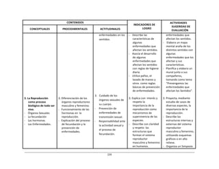 229	
  
	
  
	
  
	
  
	
  
CONTENIDOS	
   	
  
INDICADORES	
  DE	
  
LOGRO	
  
ACTIVIDADES	
  
SUGERIDAS	
  DE	
  
EVALUACIÓN	
  
	
  
CONCEPTUALES	
  
	
  
PROCEDIMENTALES	
  
	
  
ACTITUDINALES	
  
	
  
	
  
	
  
	
  
	
  
	
  
	
  
	
  
	
  
	
  
	
  
	
  
	
  
	
  
	
  
	
  
	
  
	
  
	
  
	
  
	
  
	
  
	
  
3.	
  La	
  Reproducción	
  
como	
  proceso	
  
biológico	
  de	
  todo	
  ser	
  
vivo.	
  
-­‐	
   Órganos	
  Sexuales	
  
-­‐	
   La	
  fecundación	
  
-­‐	
   Las	
  hormonas	
  
-­‐	
   Las	
  Enfermedades.	
  
	
  
	
  
	
  
	
  
	
  
	
  
	
  
	
  
	
  
	
  
	
  
	
  
	
  
	
  
	
  
	
  
	
  
	
  
	
  
	
  
	
  
	
  
	
  
3.	
  Diferenciación	
  de	
  los	
  
órganos	
  reproductores	
  
masculino	
  y	
  femenino.	
  
-­‐	
  	
  	
  Funcionamiento	
  de	
  las	
  
hormonas	
  en	
  	
  la	
  
reproducción.	
  
-­‐	
  	
  	
  Explicación	
  del	
  proceso	
  
de	
  fecundación	
  y	
  la	
  
prevención	
  de	
  
enfermedades.	
  
enfermedades	
  en	
  los	
  
sentidos.	
  
	
  
	
  
	
  
	
  
	
  
	
  
	
  
	
  
	
  
	
  
	
  
	
  
	
  
	
  
	
  
	
  
	
  
	
  
	
  
3.	
  	
  	
  Cuidado	
  de	
  los	
  
órganos	
  sexuales	
  de	
  
su	
  cuerpo.	
  
-­‐	
   Prevención	
  de	
  
enfermedades	
  de	
  
transmisión	
  sexual.	
  
-­‐	
   Responsabilidad	
  ante	
  
la	
  actividad	
  sexual	
  y	
  
el	
  proceso	
  de	
  
fecundación.	
  
-­‐	
  	
  	
  	
  Describe	
  las	
  
características	
  de	
  
algunas	
  
enfermedades	
  que	
  
afectan	
  los	
  sentidos.	
  
-­‐	
   Asocia	
  el	
  desarrollo	
  
de	
  algunas	
  
enfermedades	
  que	
  
afectan	
  los	
  sentidos	
  
con	
  reglas	
  de	
  higiene	
  
diaria.	
  
-­‐	
   Utiliza	
  paños,	
  el	
  
lavado	
  de	
  manos	
  y	
  
otros	
   como	
  reglas	
  
básicas	
  de	
  prevención	
  
de	
  enfermedades.	
  
	
  
3.	
  Explica	
  con	
   interés	
  y	
  
respeto	
  la	
  
importancia	
  de	
  la	
  
reproducción	
  como	
  
mecanismos	
  de	
  
supervivencia	
  de	
  las	
  
especies.	
  
-­‐	
  	
  	
  	
  Describe	
  con	
  claridad	
  
y	
  respeto	
  	
  las	
  
estructuras	
  que	
  
forman	
  el	
  sistema	
  
reproductor	
  
masculino	
  y	
  femenino	
  
en	
  humanos.	
  
enfermedades	
  que	
  
afectan	
  los	
  sentidos.	
  
-­‐	
   	
  Elabora	
  un	
  mapa	
  
mental	
  araña	
  de	
  los	
  
distintos	
  sentidos	
  con	
  
algunas	
  
enfermedades	
  que	
  los	
  
afectan	
  y	
  sus	
  
características.	
  
-­‐	
  	
  	
  Planifica	
  y	
  elabora	
  un	
  
mural	
  junto	
  a	
  sus	
  
compañeros,	
  
tomando	
  como	
  tema	
  
“Prevengamos	
  las	
  
enfermedades	
  que	
  
afectan	
  los	
  Sentidos”.	
  
	
  
3.	
  Proyecta,	
  mediante	
  
estudio	
  de	
  casos	
  de	
  
diversas	
  especies,	
  la	
  
importancia	
  de	
  la	
  
reproducción.	
  
-­‐	
  	
  	
  Describe	
  las	
  
estructuras	
  internas	
  y	
  
externas	
  del	
  sistema	
  
reproductor	
  
masculino	
  y	
  femenino,	
  
utilizando	
  esquemas	
  
gráficos	
  o	
  en	
  alto	
  
relieve.	
  
-­‐	
  	
  	
  Organiza	
  un	
  Simposio	
  
 